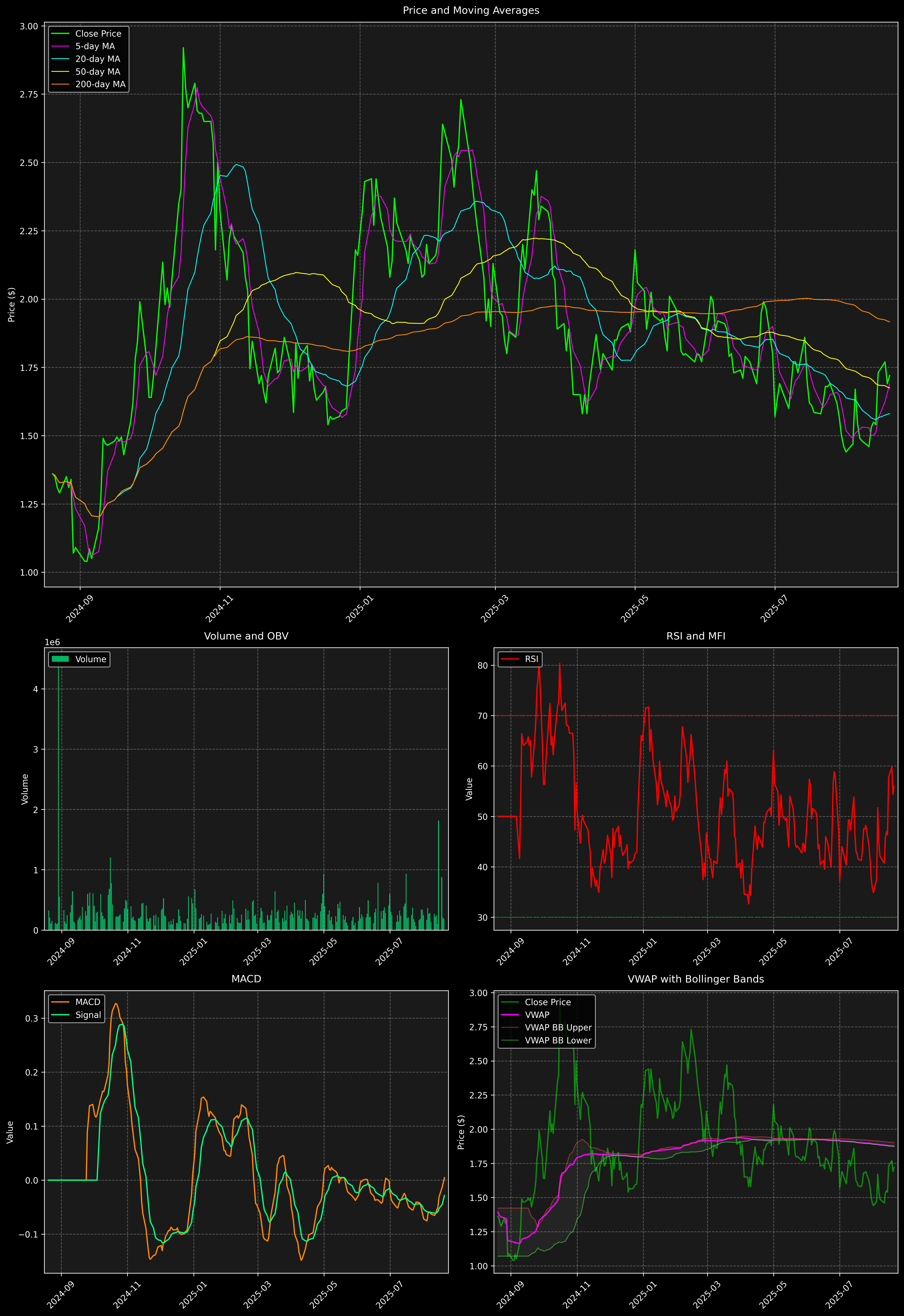 Technical Analysis Graph
