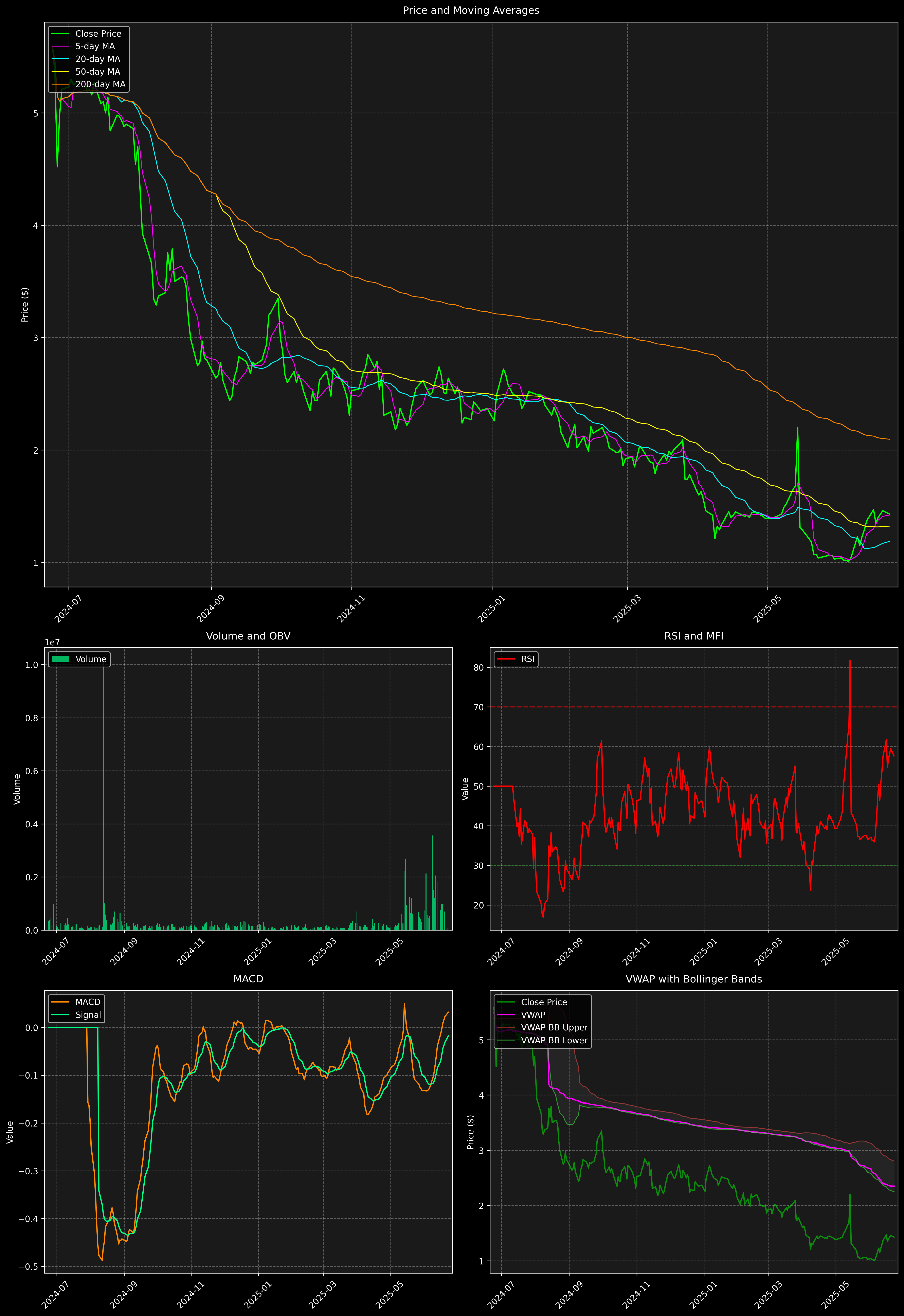 Technical Analysis Graph