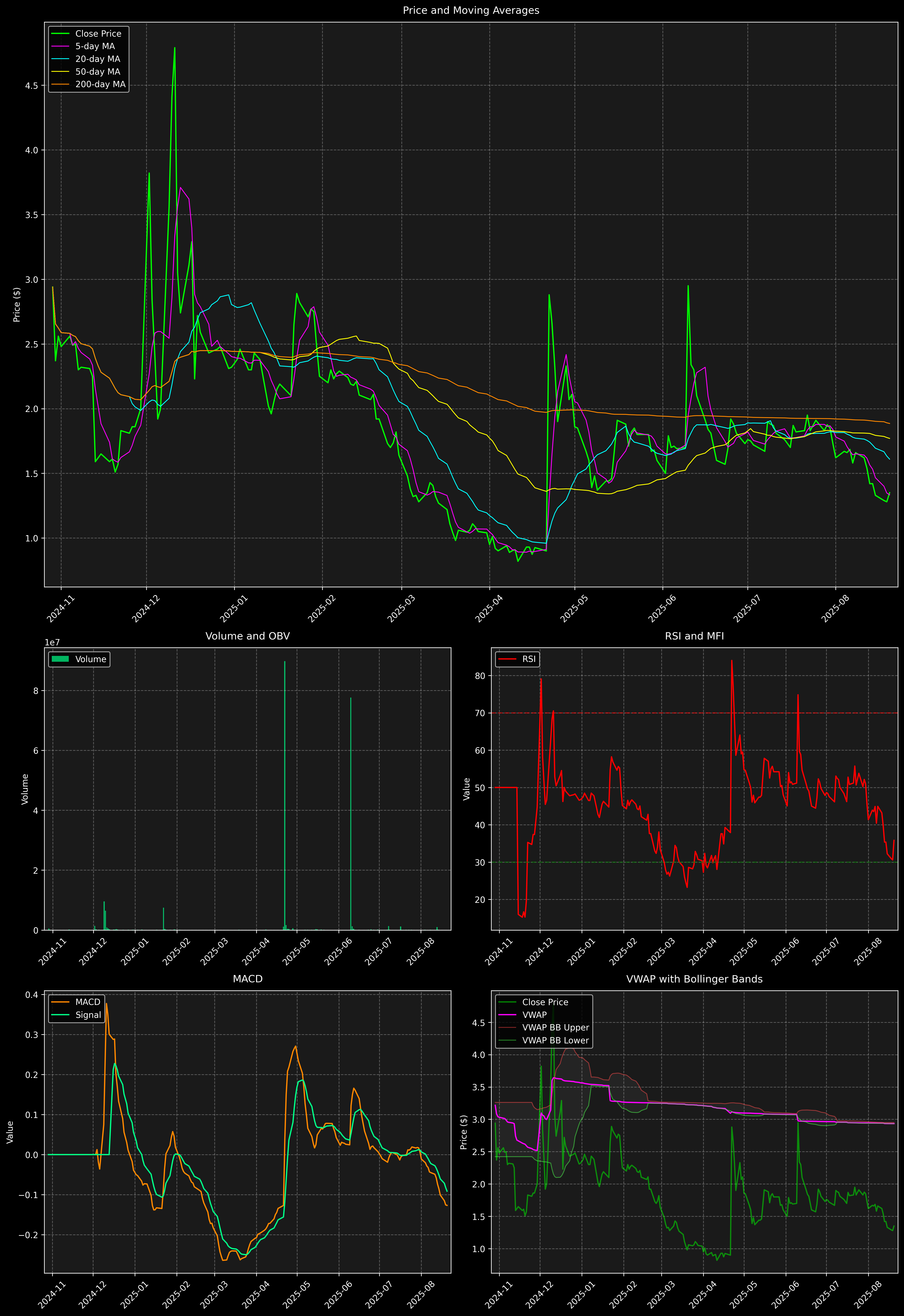 Technical Analysis Graph