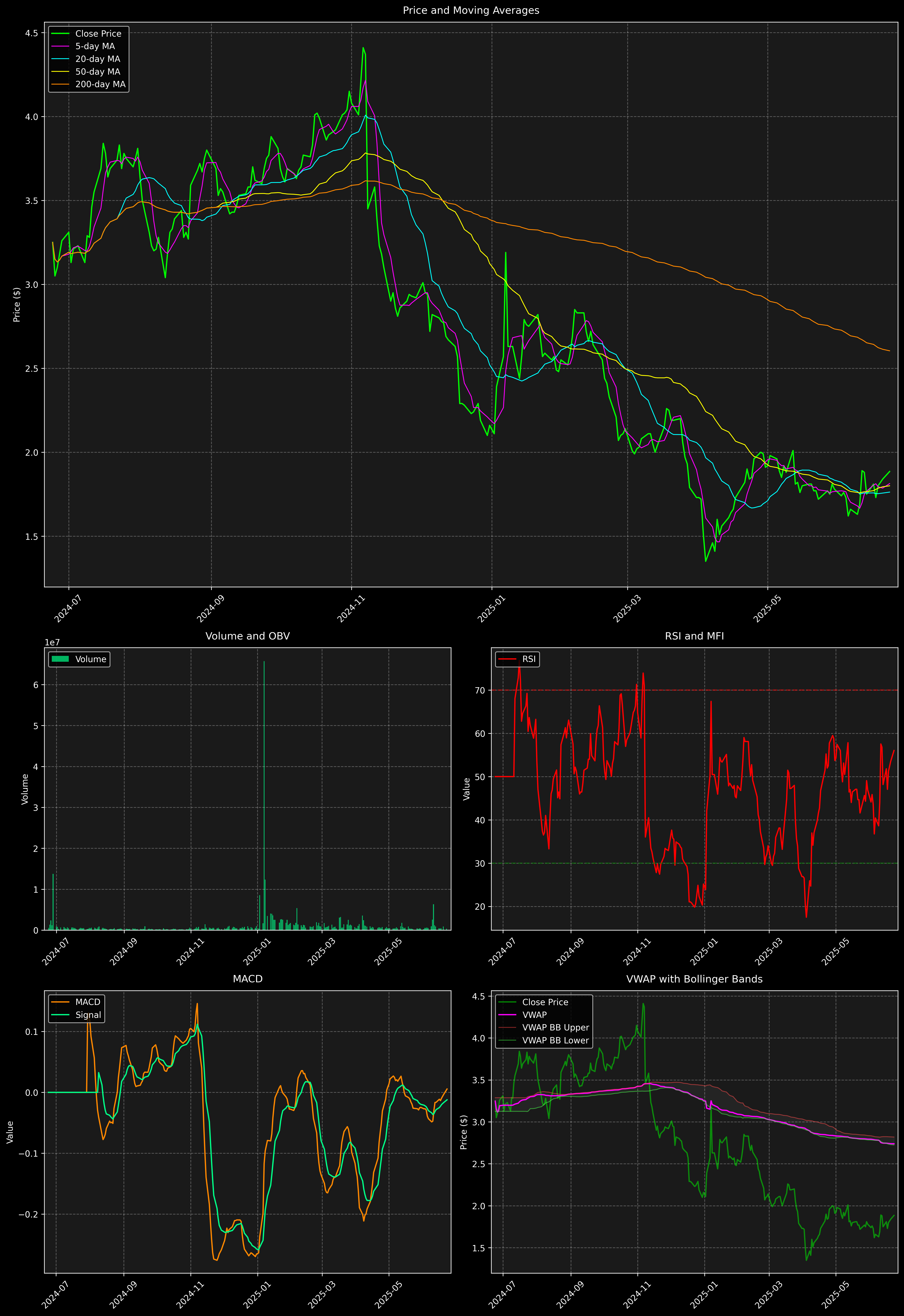 Technical Analysis Graph