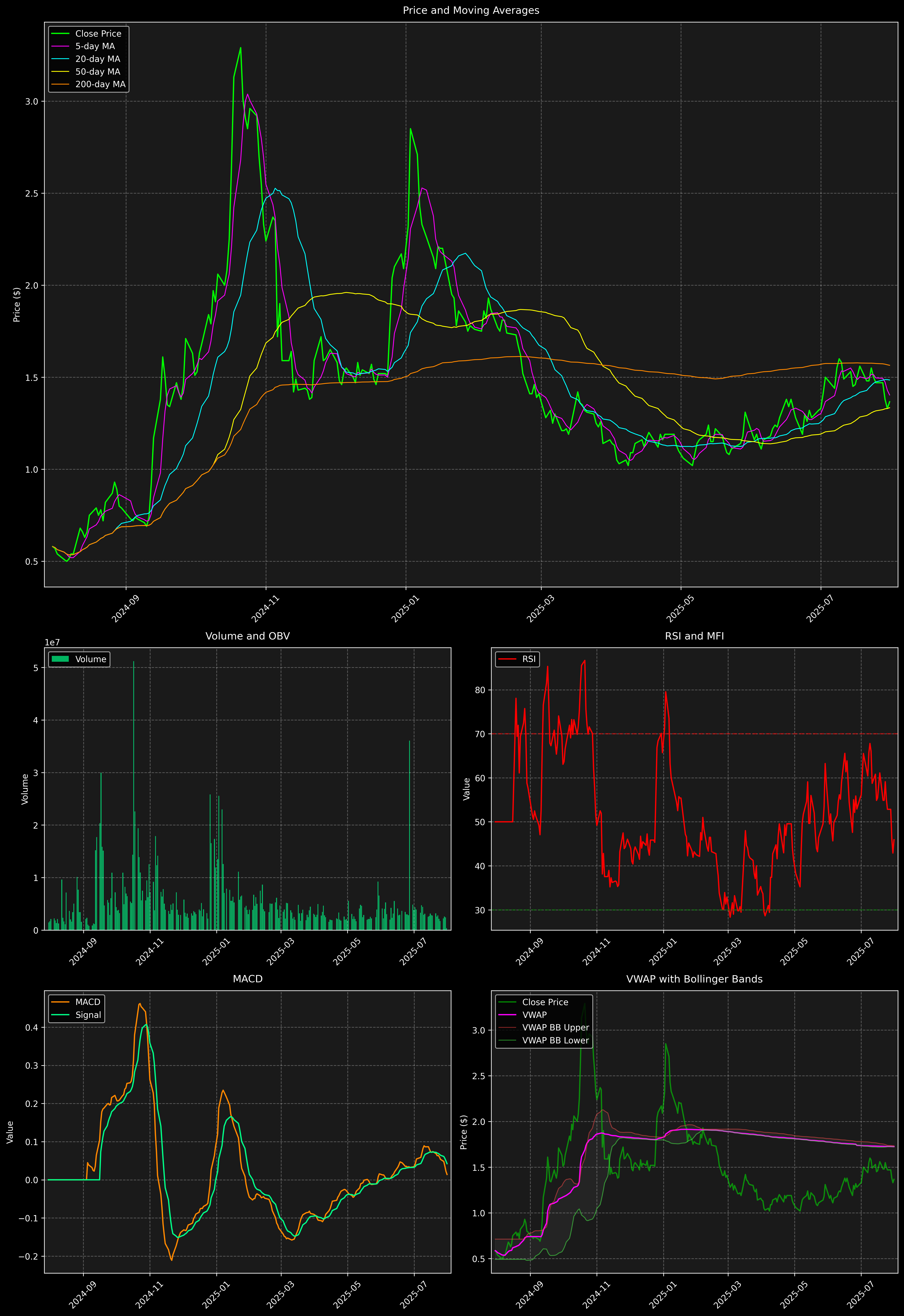 Technical Analysis Graph