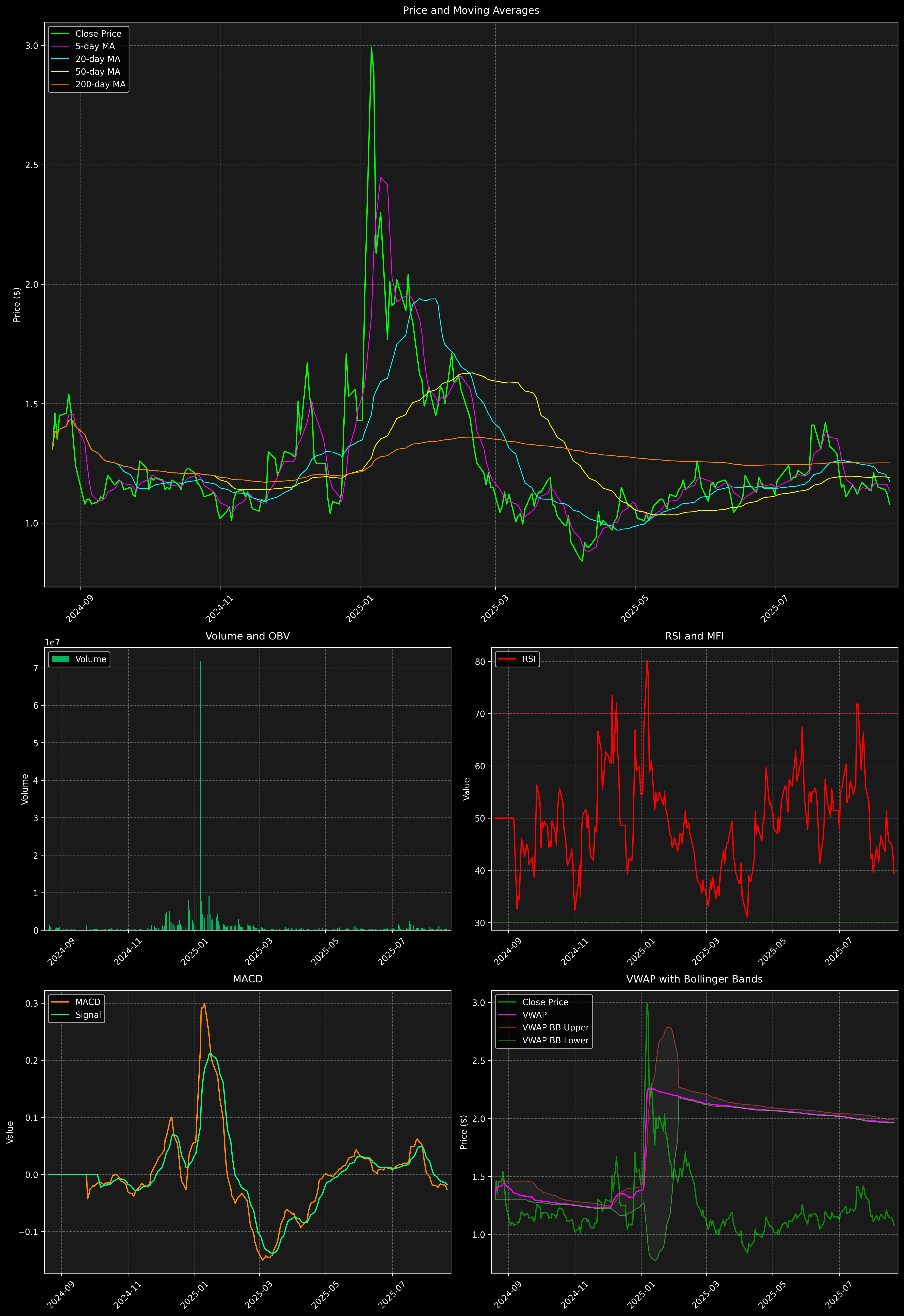 Technical Analysis Graph