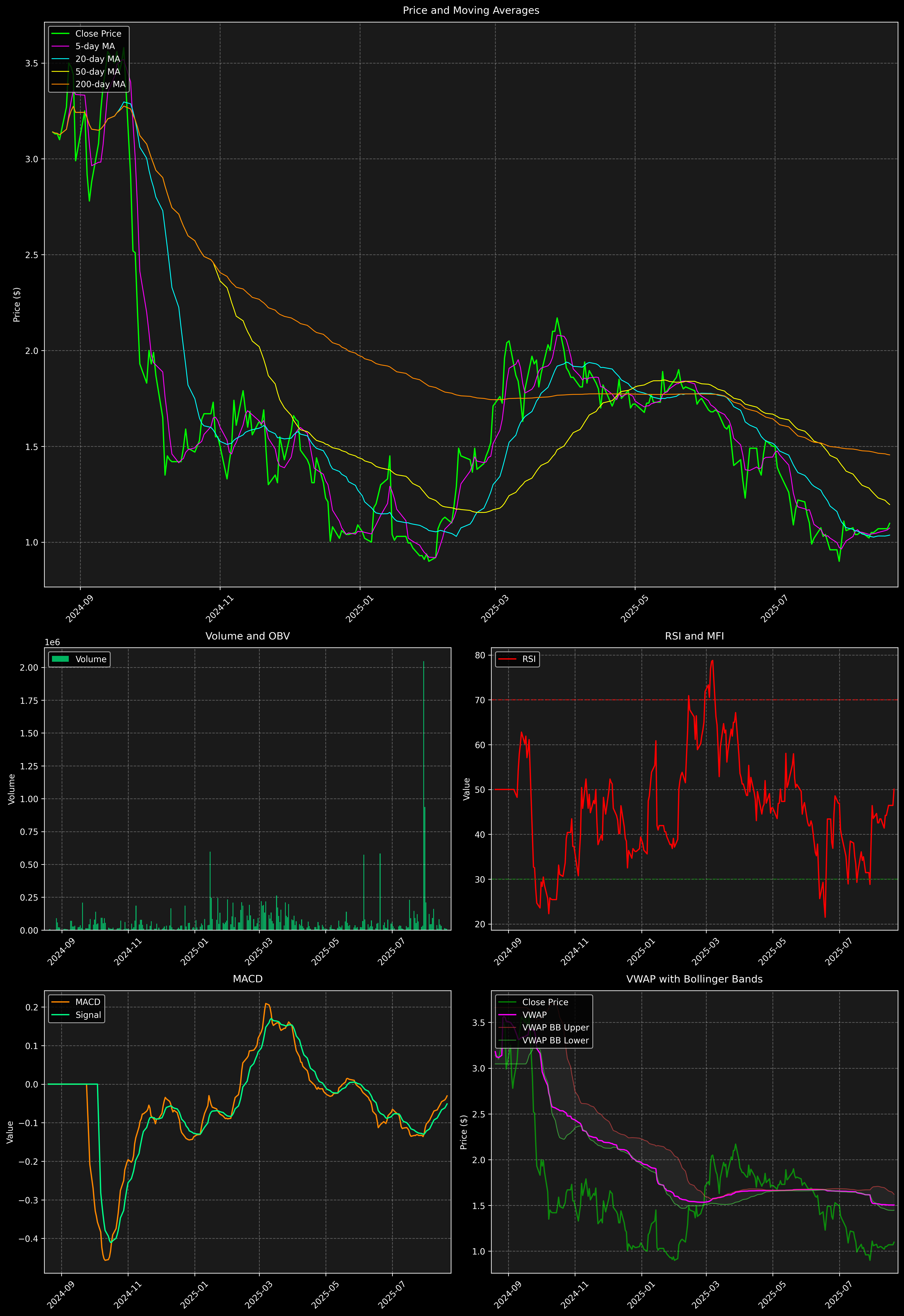 Technical Analysis Graph