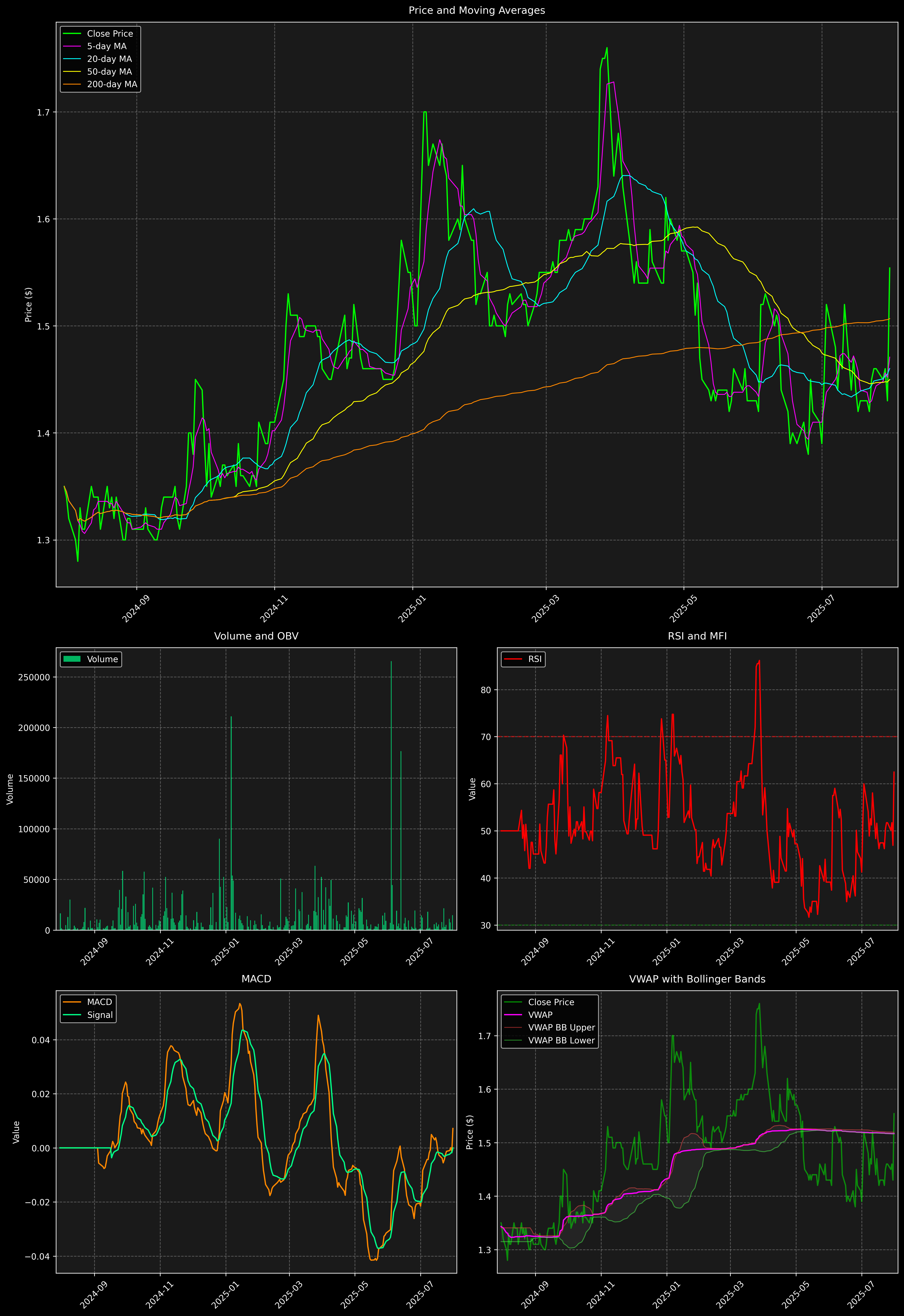 Technical Analysis Graph