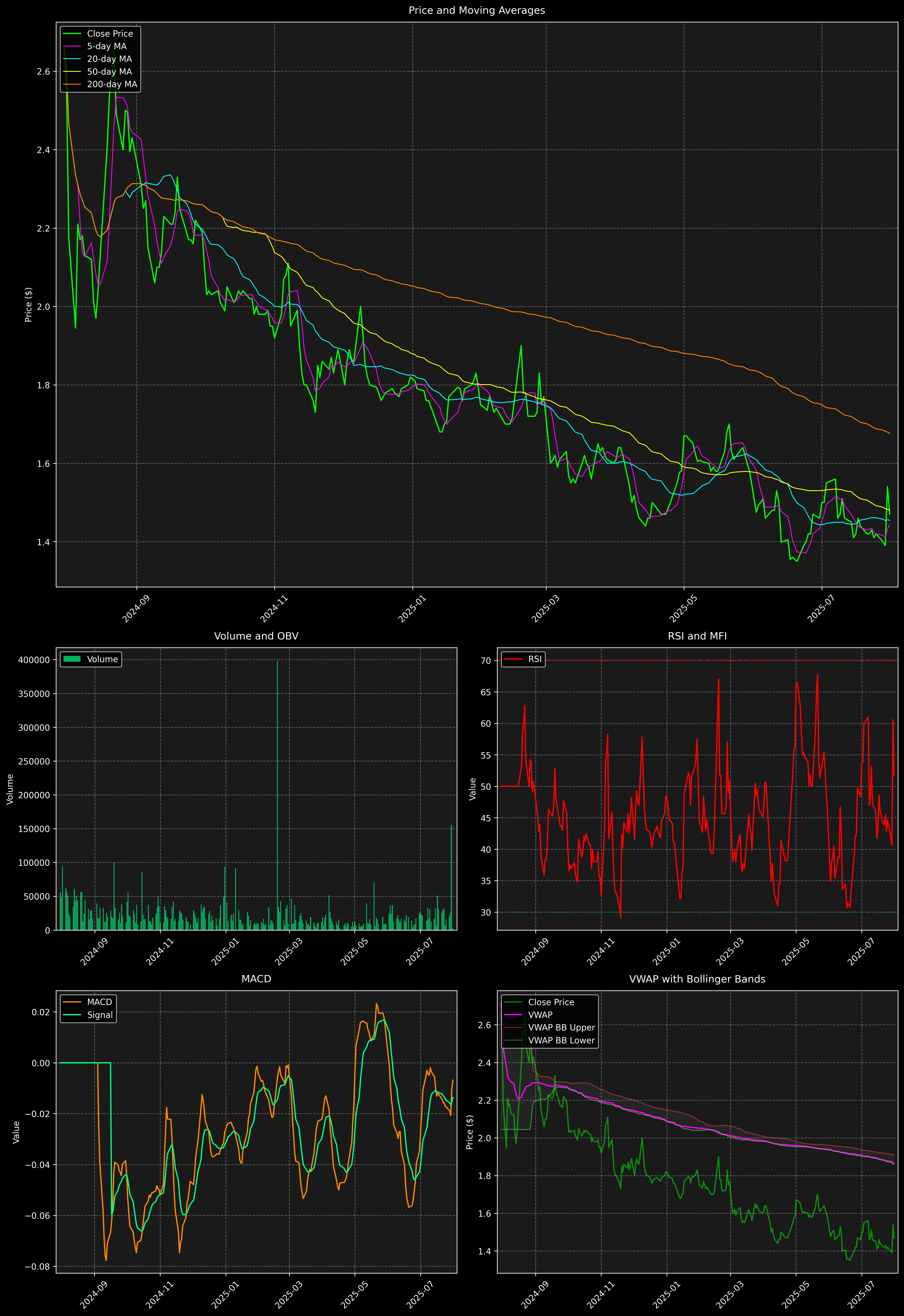 Technical Analysis Graph
