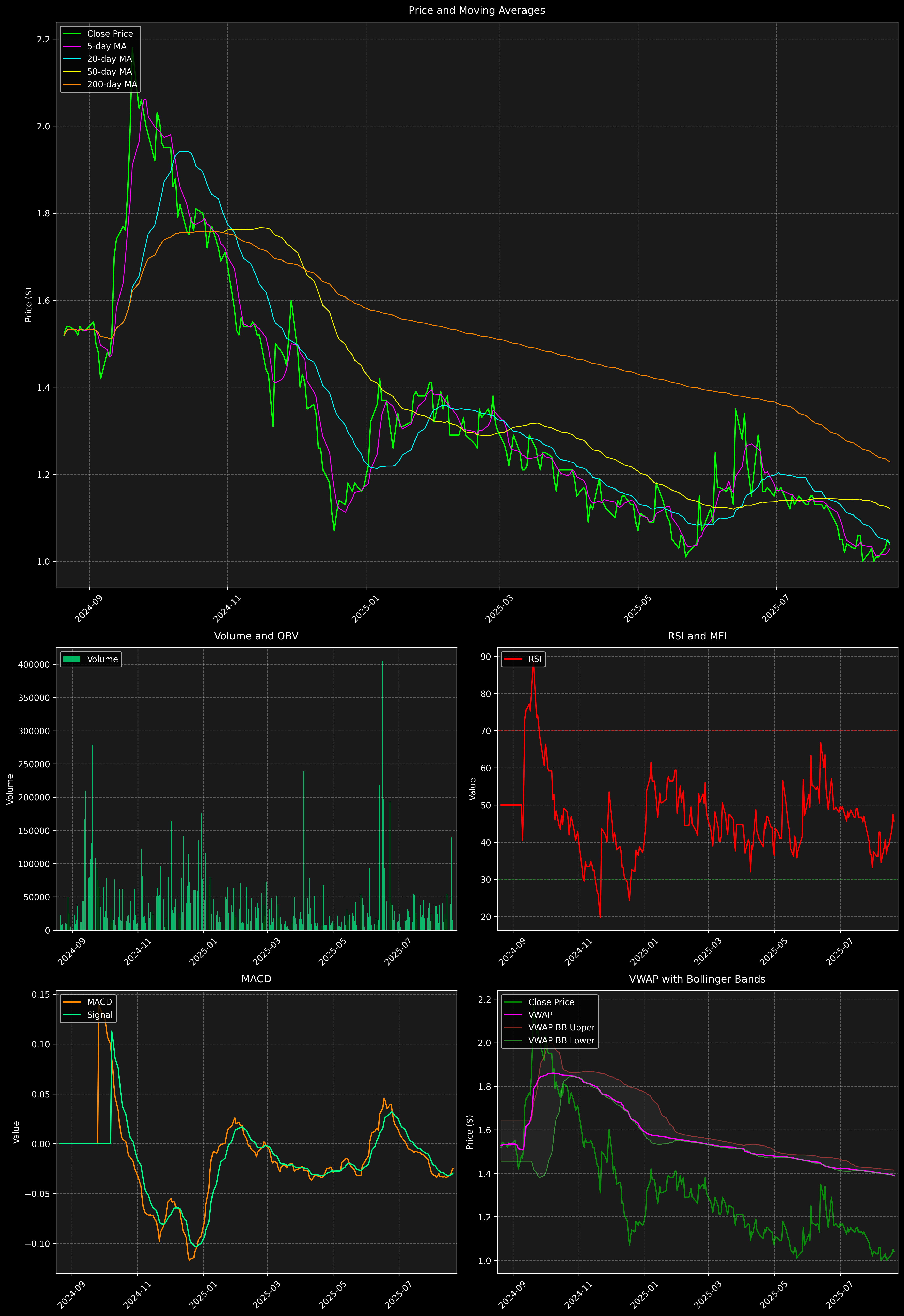 Technical Analysis Graph