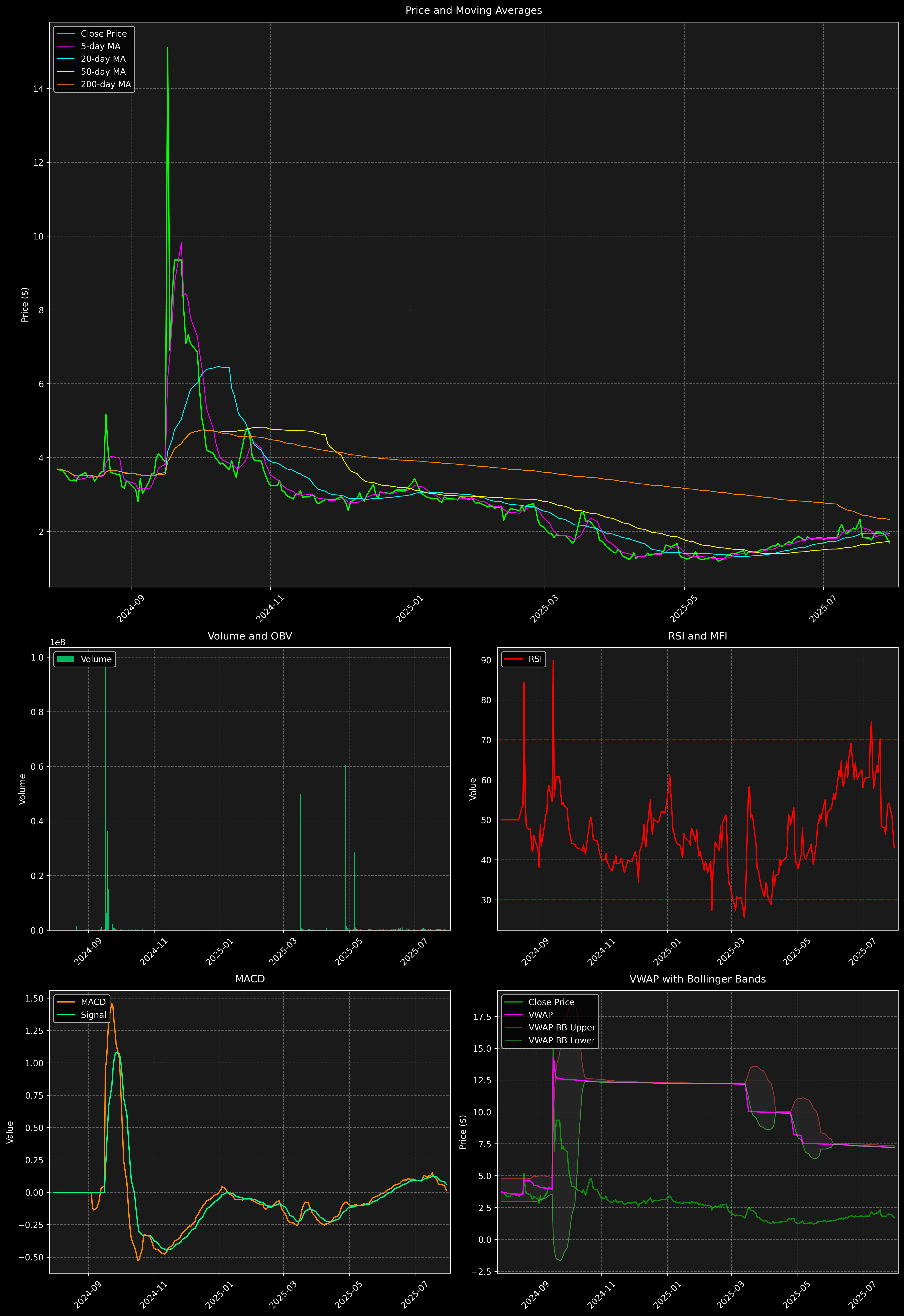 Technical Analysis Graph