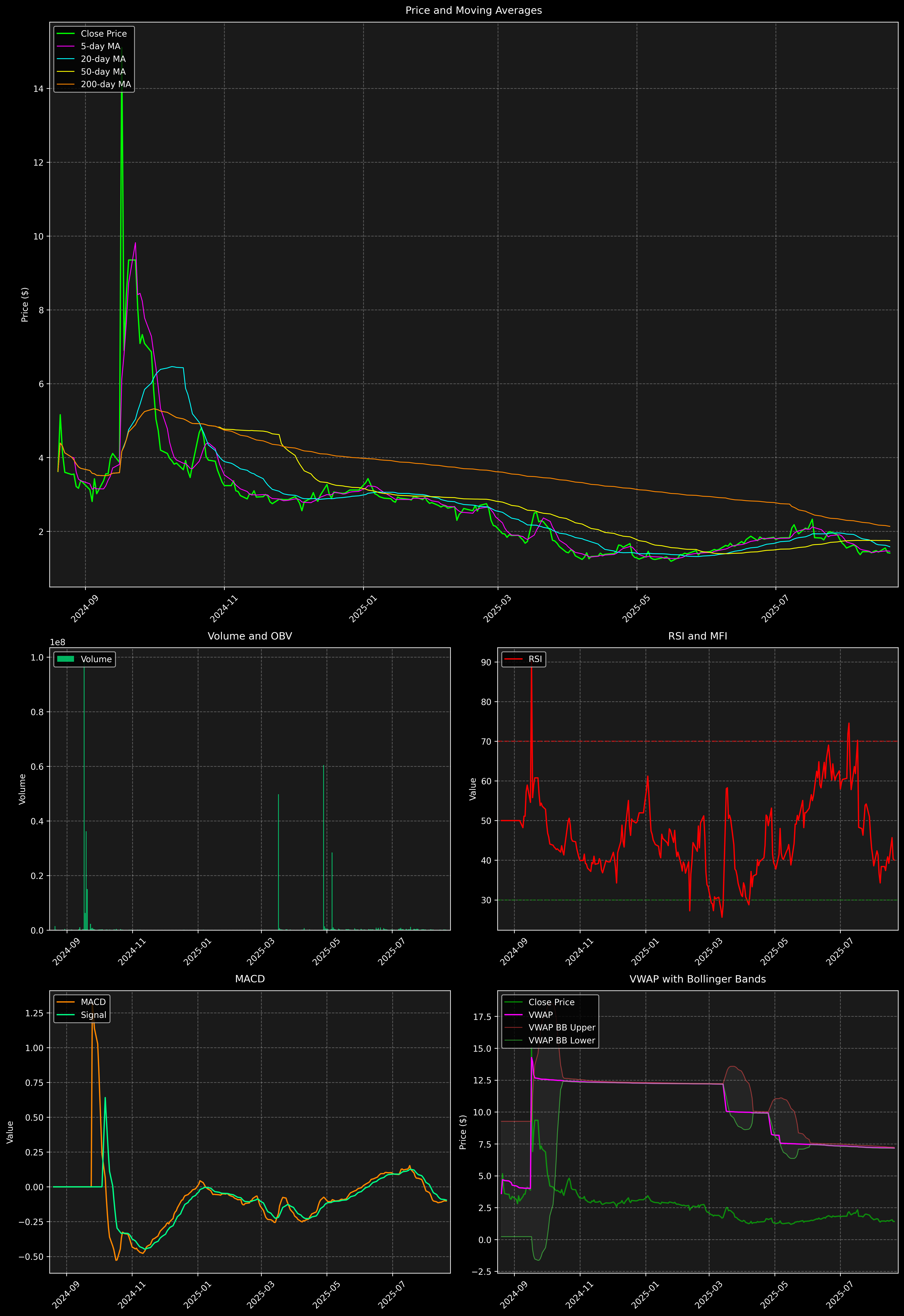 Technical Analysis Graph