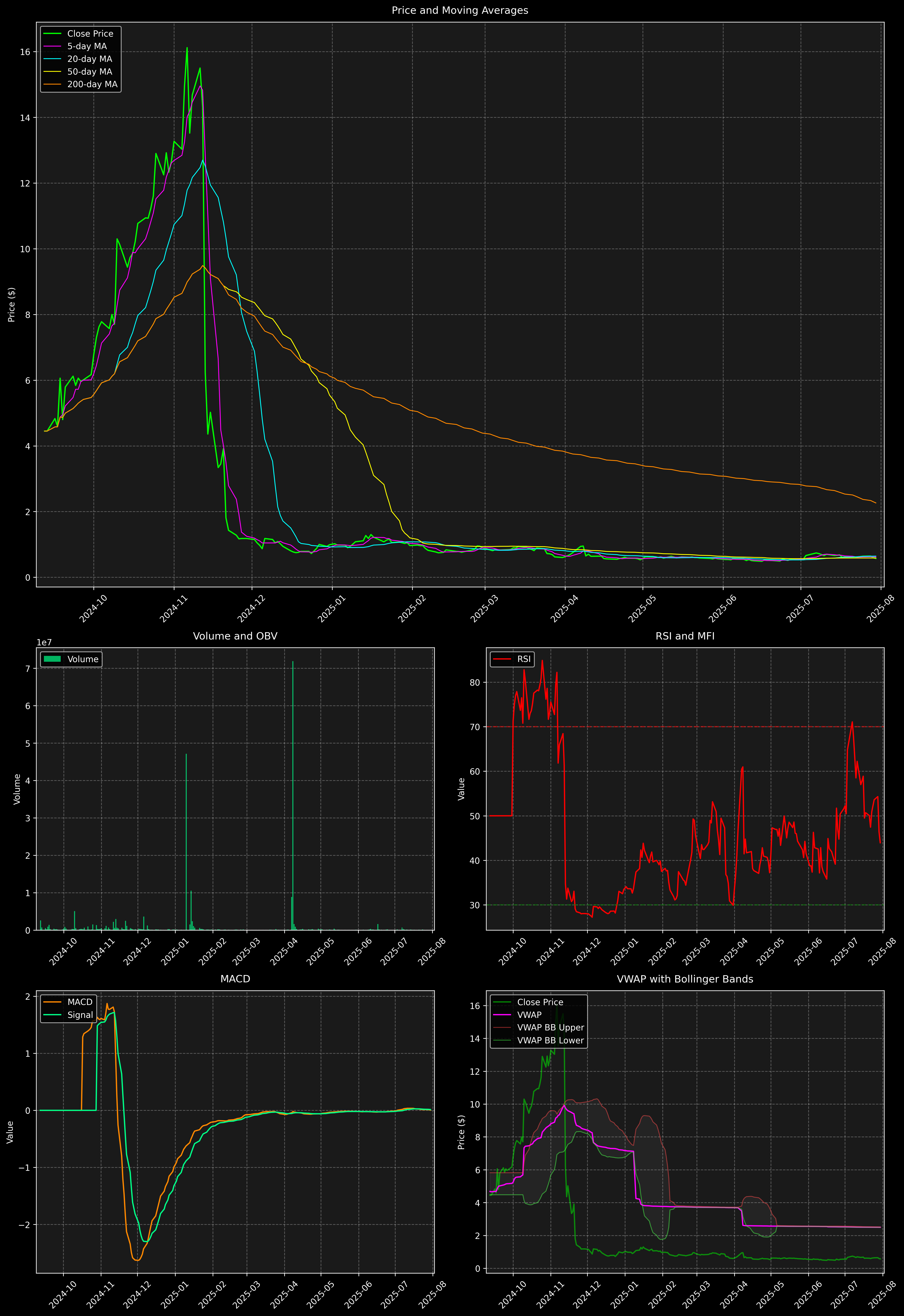 Technical Analysis Graph