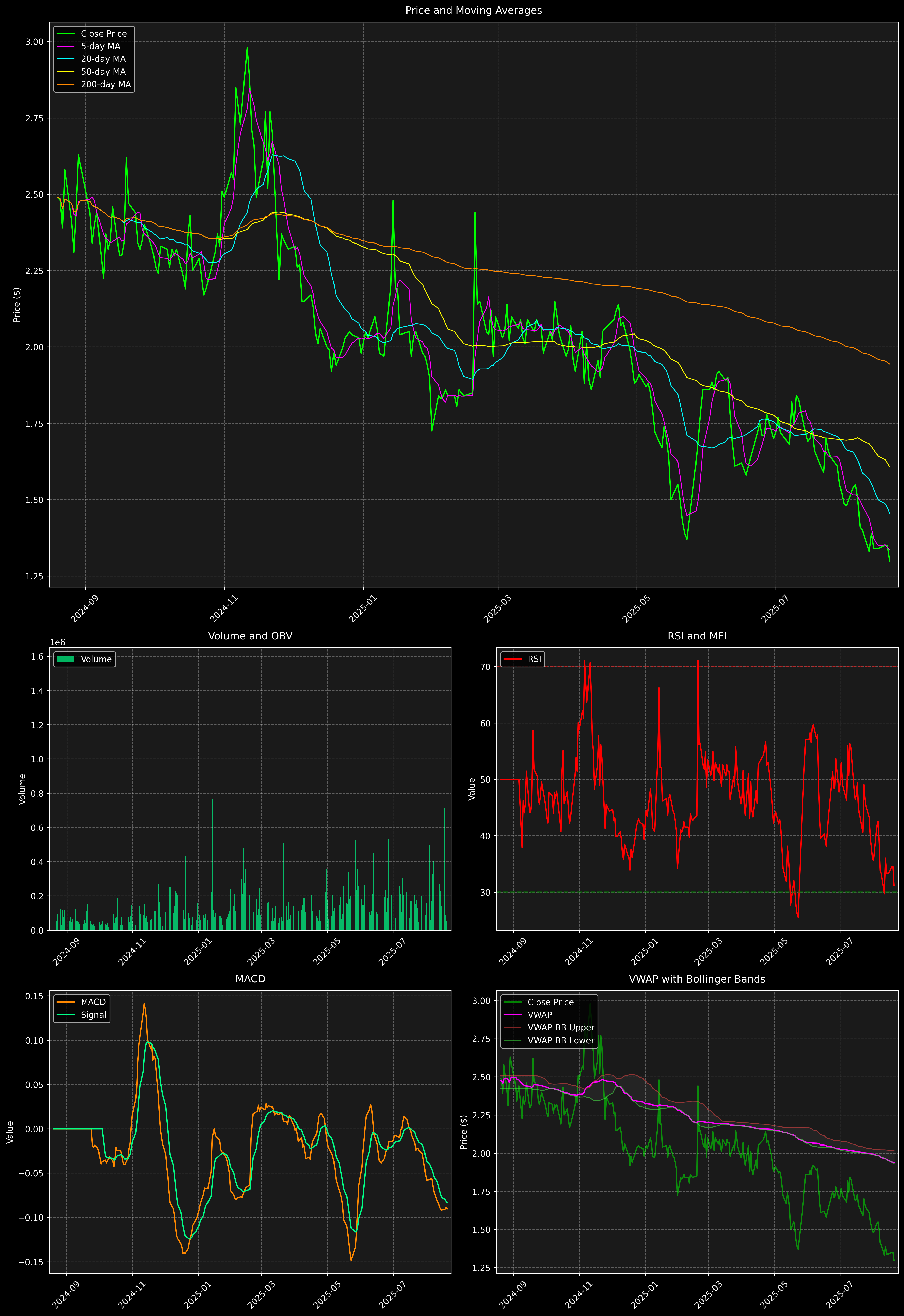 Technical Analysis Graph