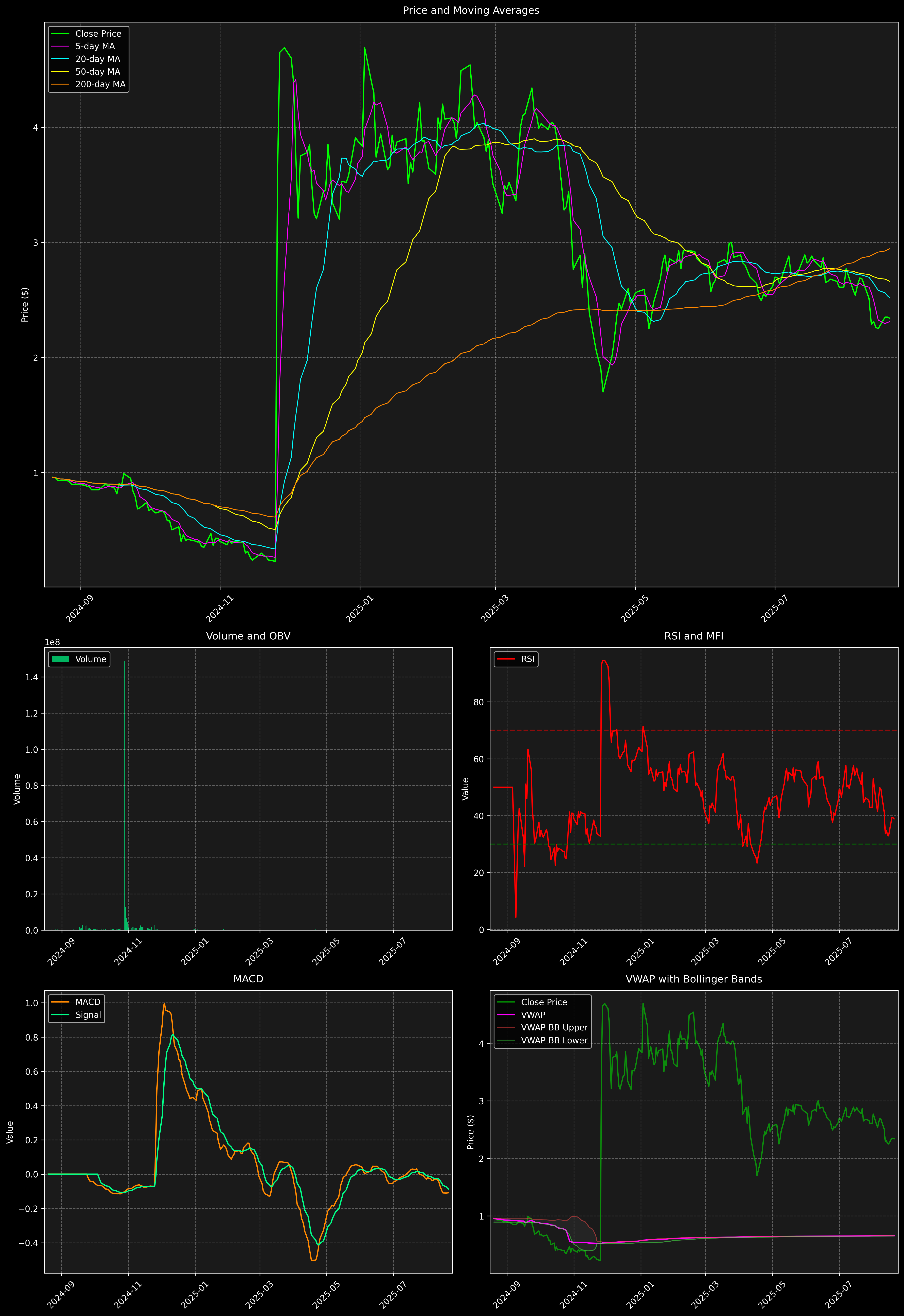 Technical Analysis Graph