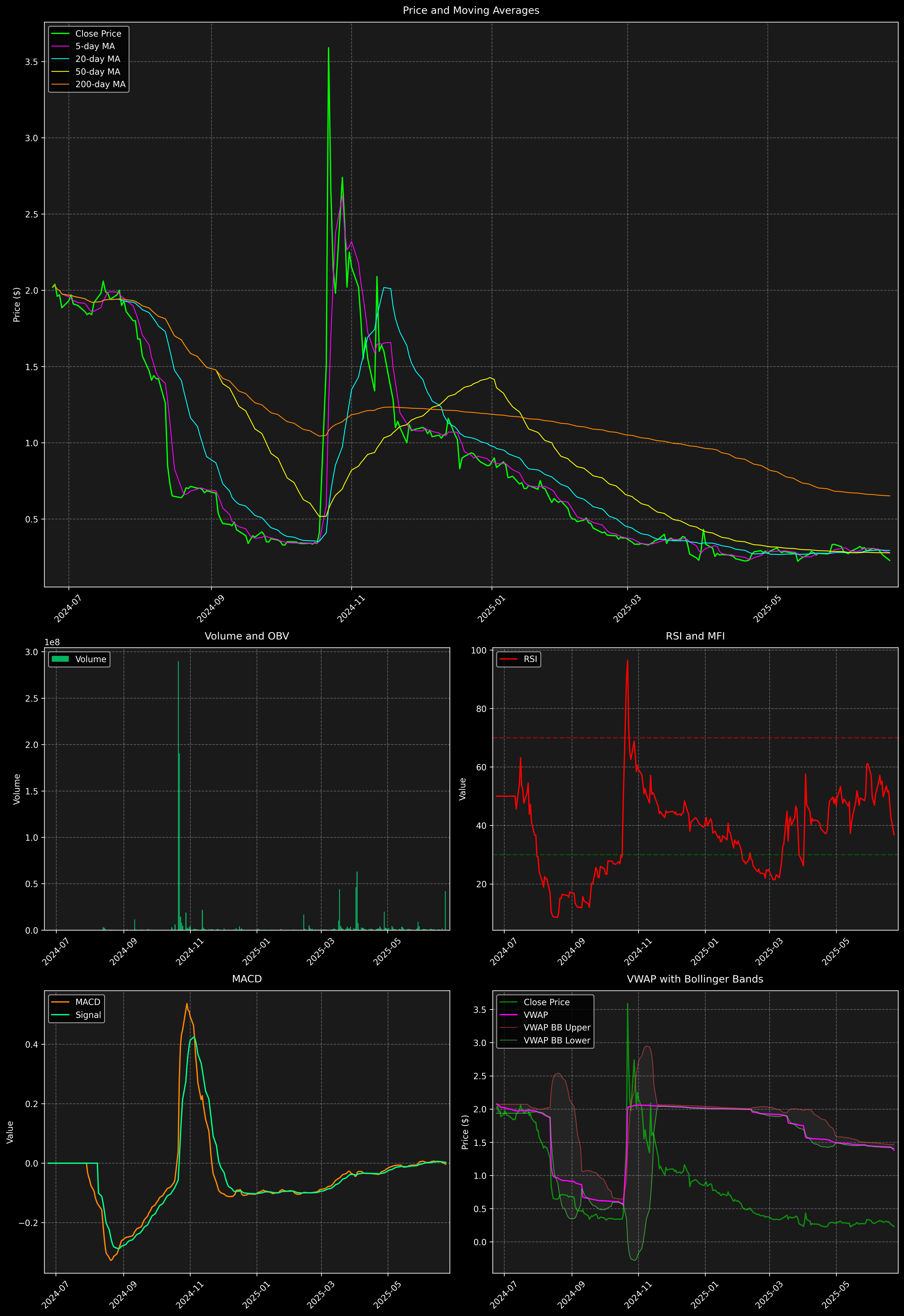 Technical Analysis Graph