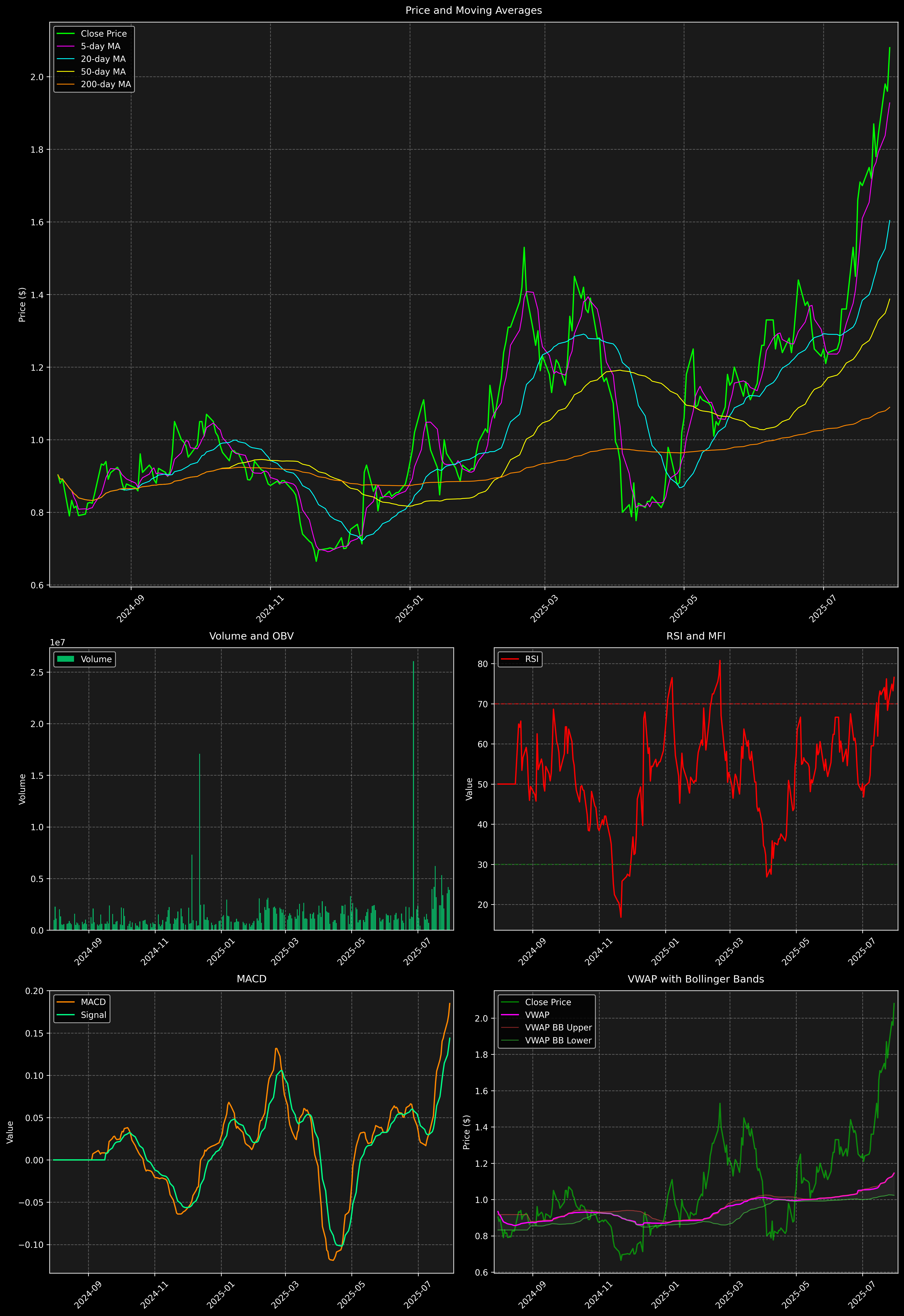 Technical Analysis Graph