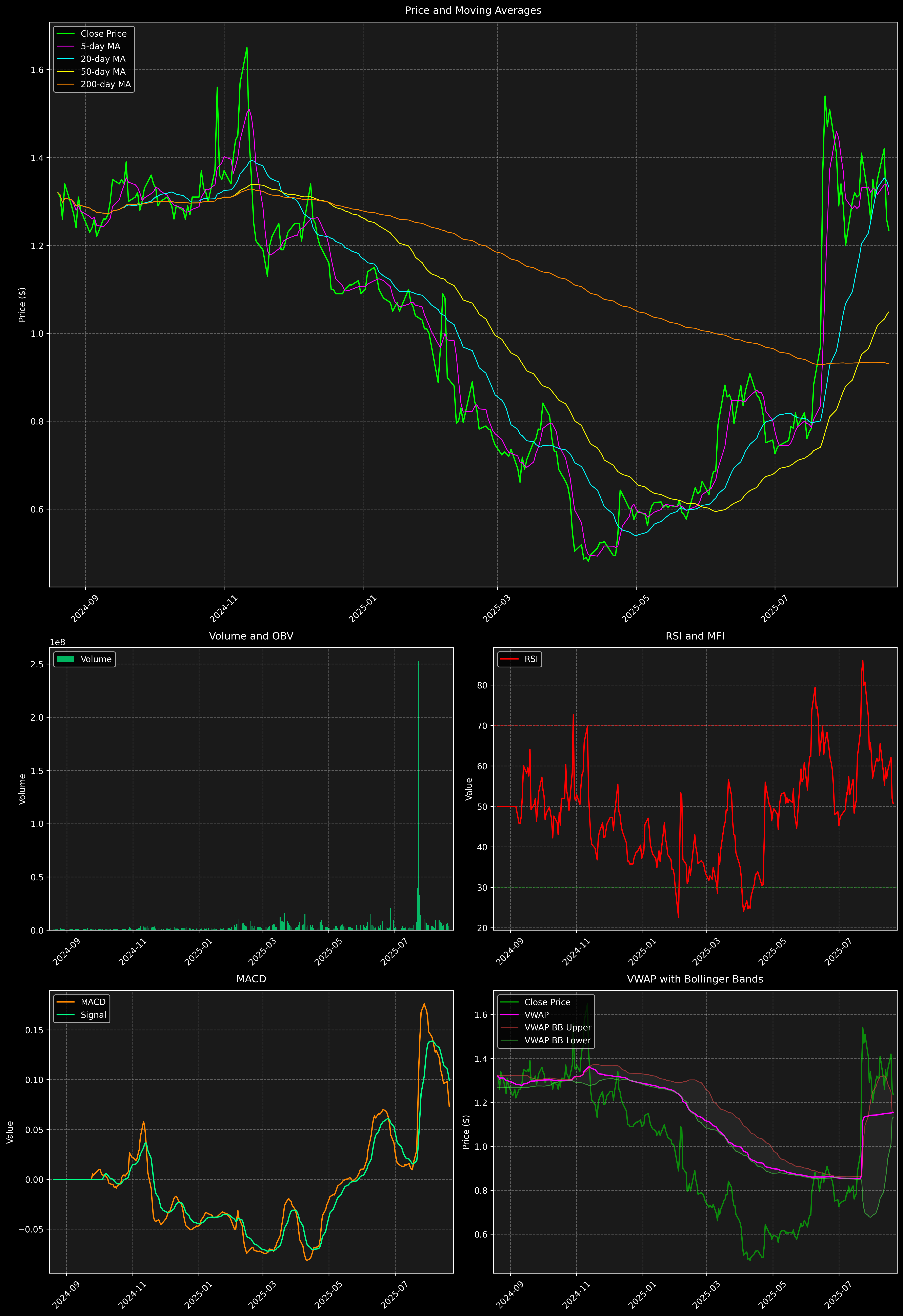 Technical Analysis Graph