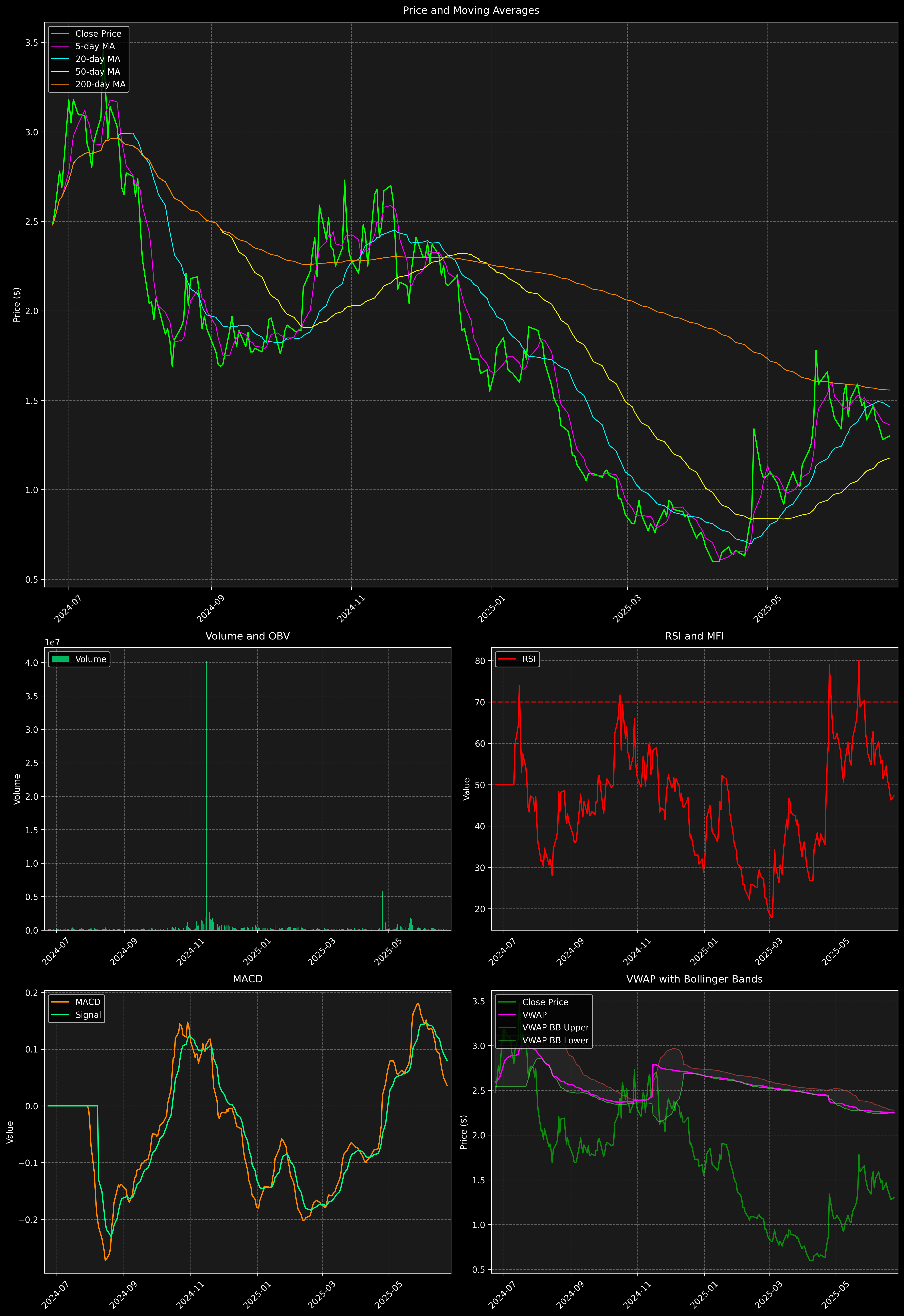 Technical Analysis Graph