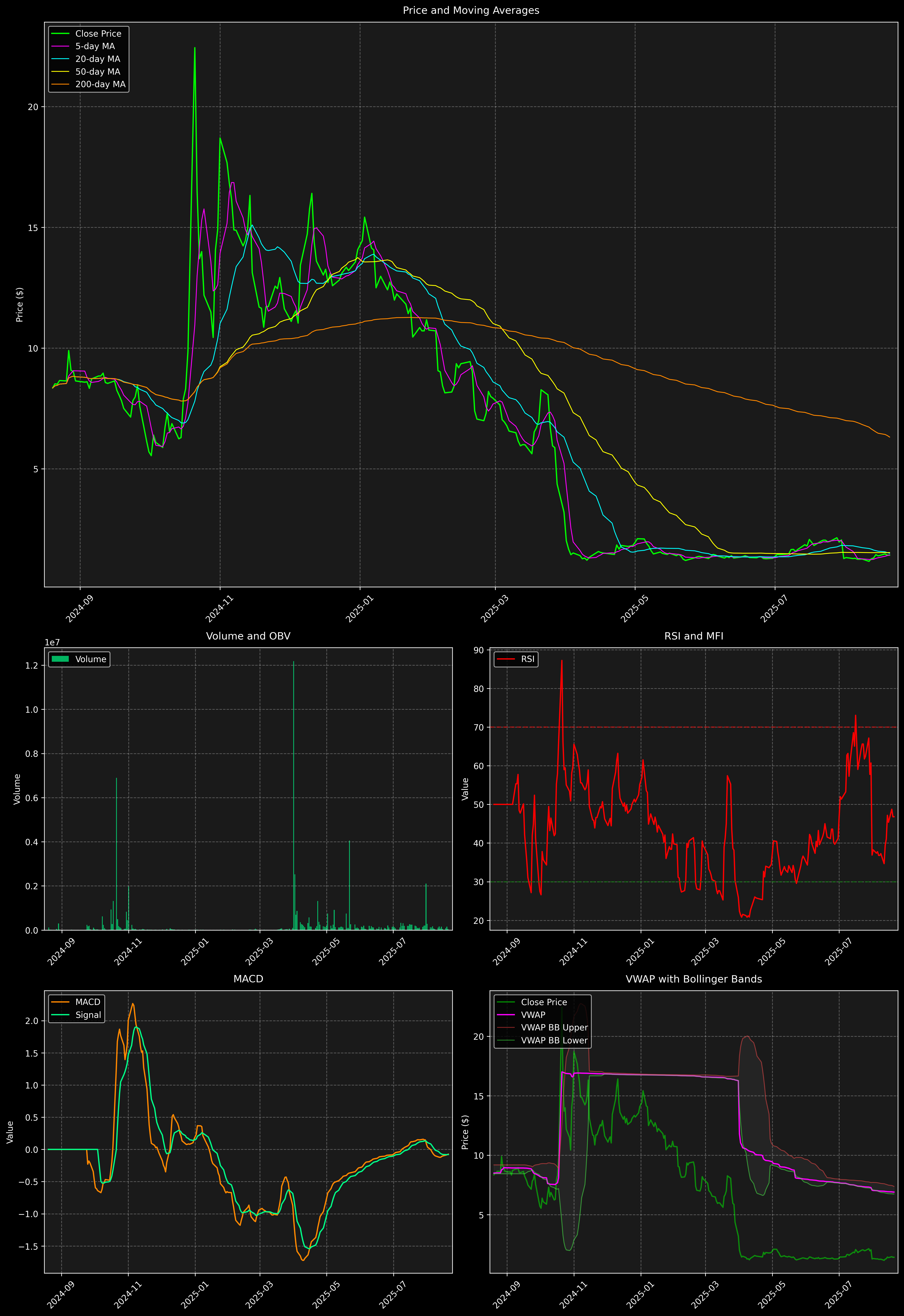 Technical Analysis Graph