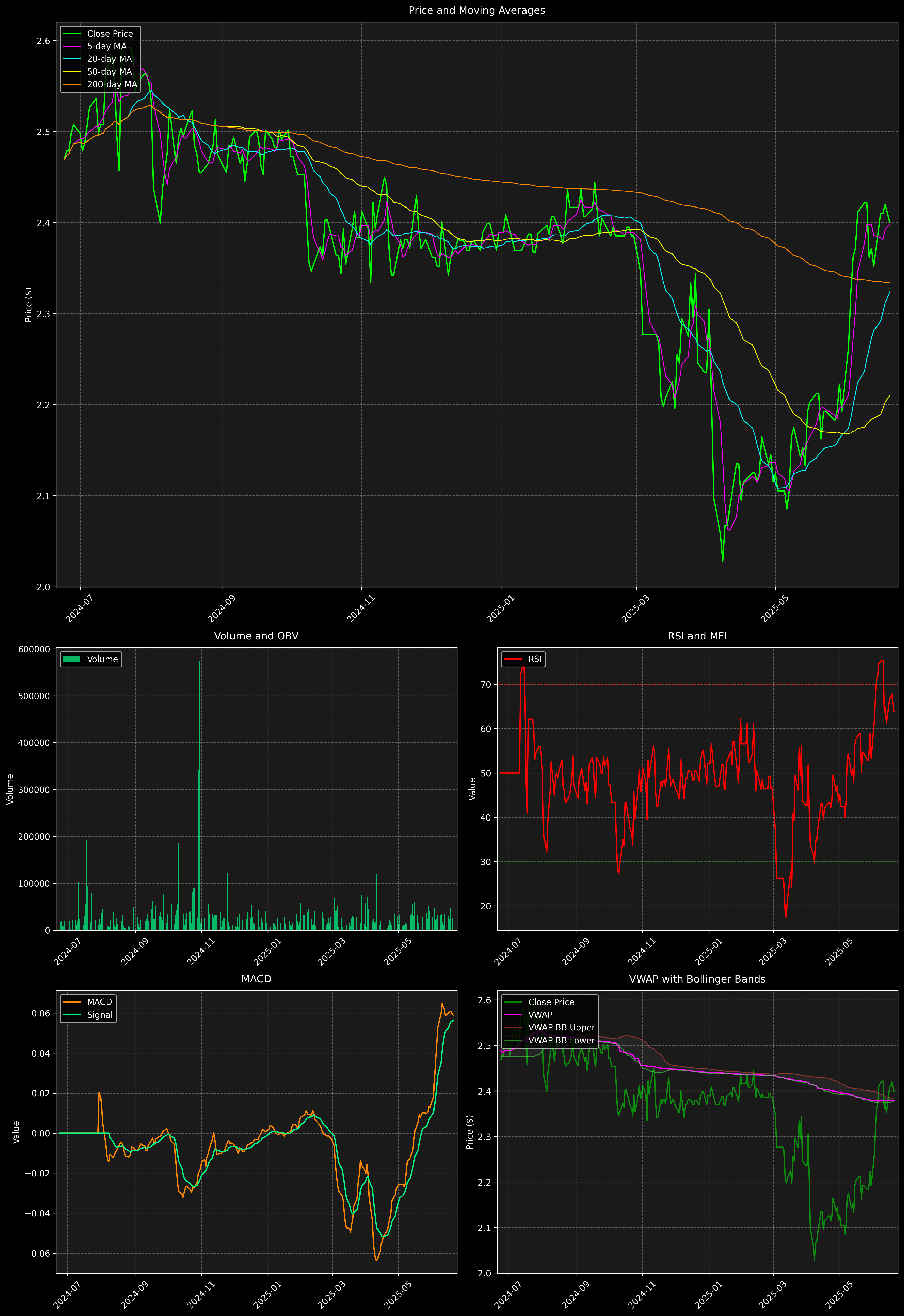 Technical Analysis Graph