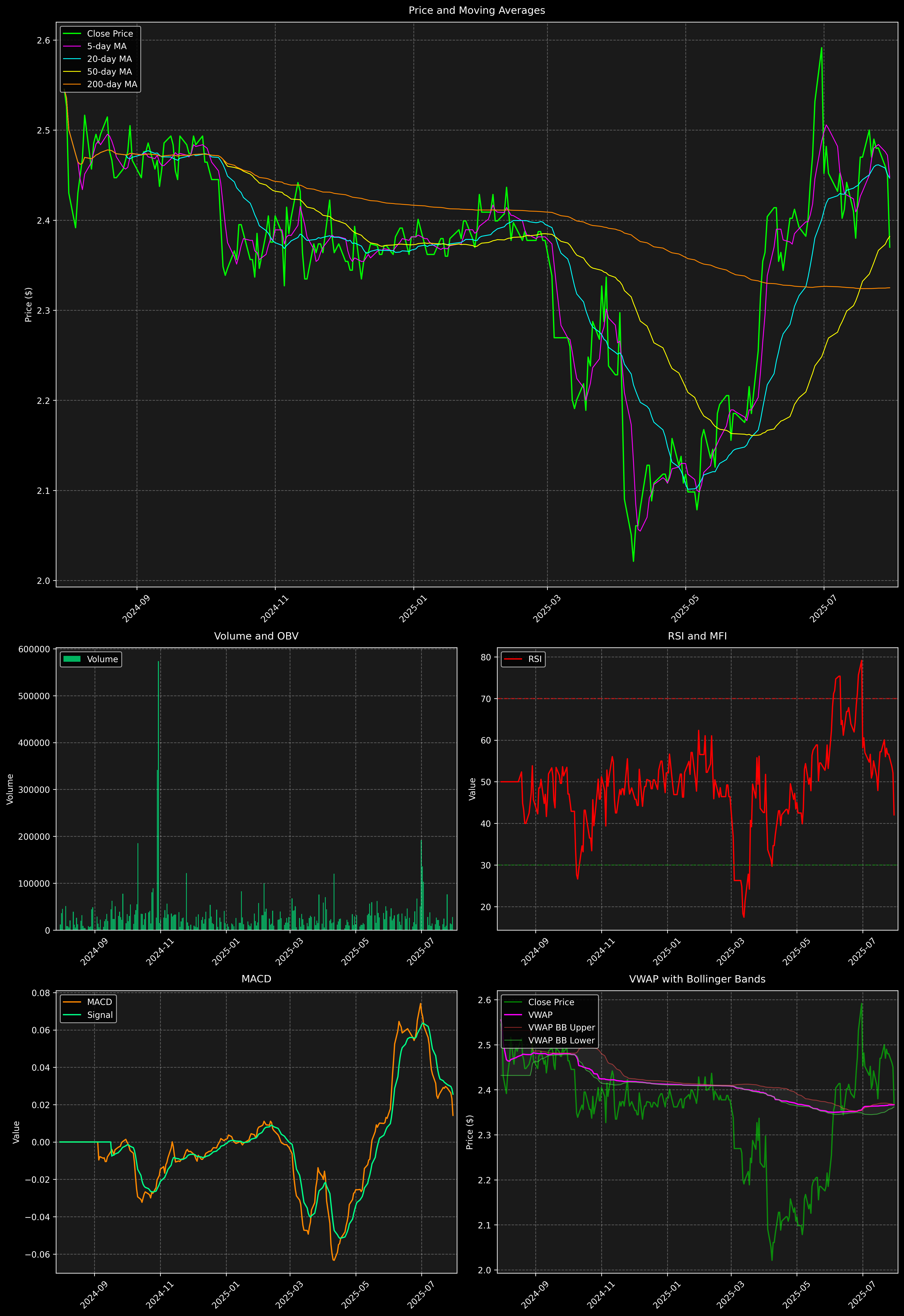 Technical Analysis Graph