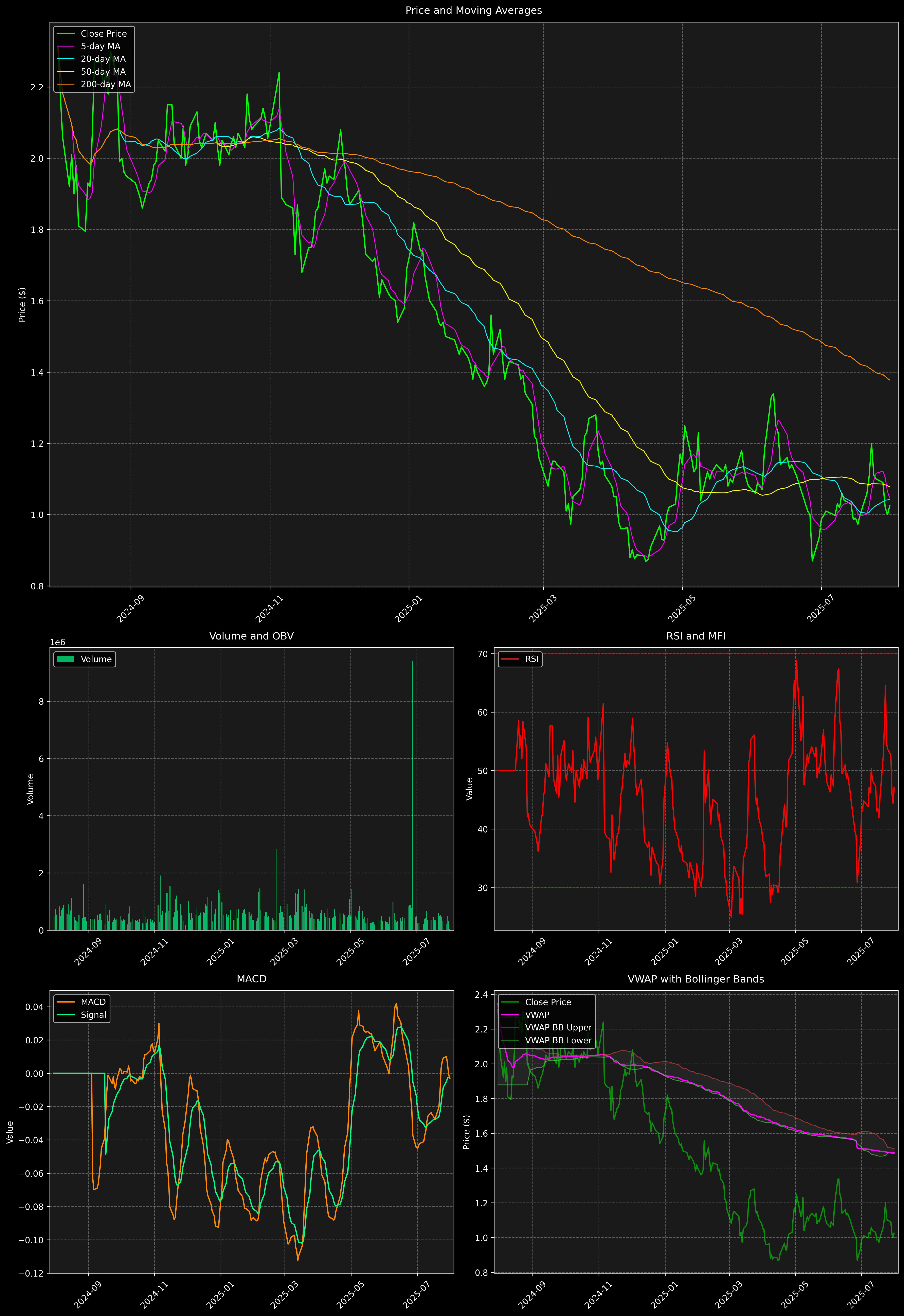 Technical Analysis Graph