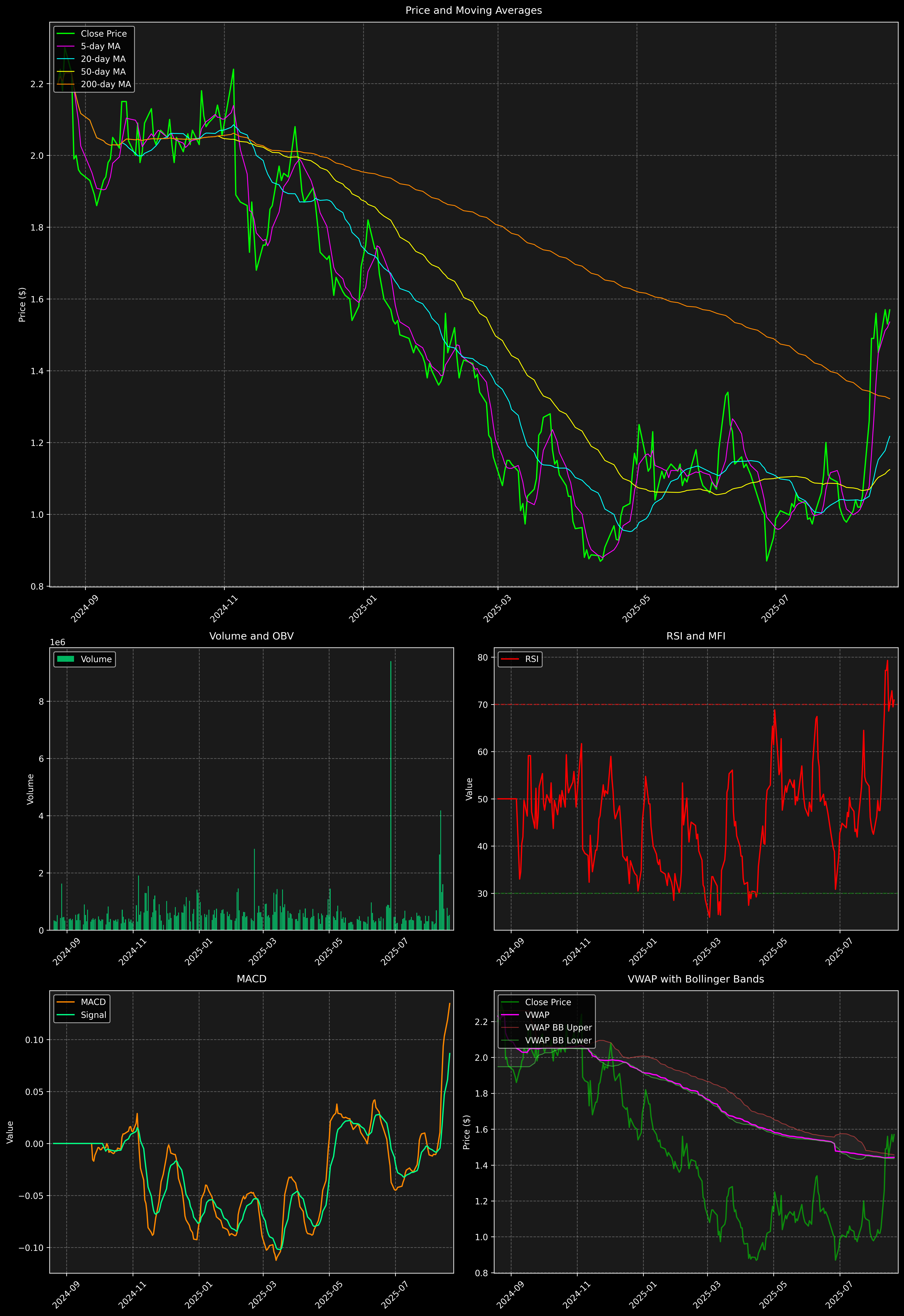 Technical Analysis Graph
