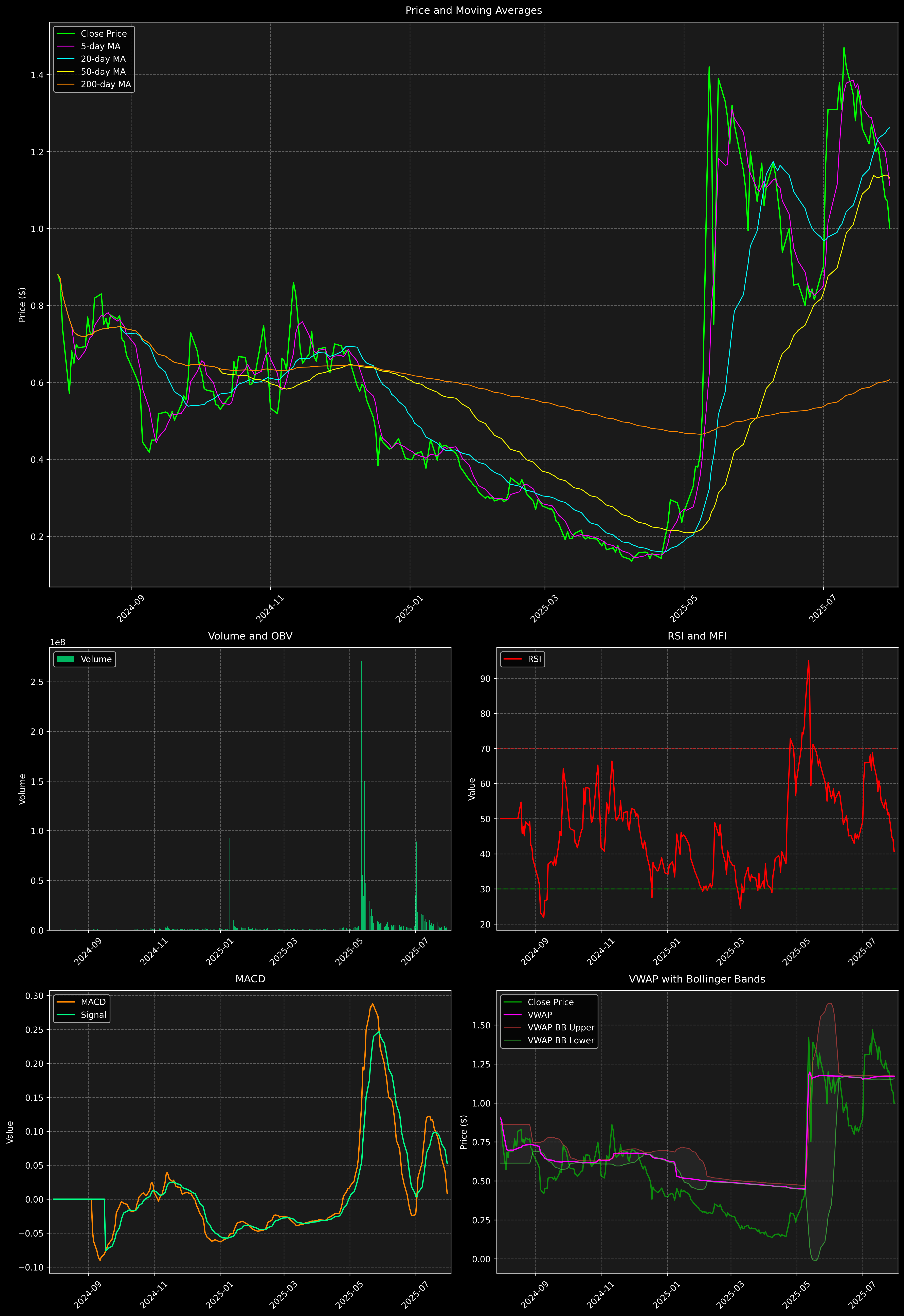 Technical Analysis Graph