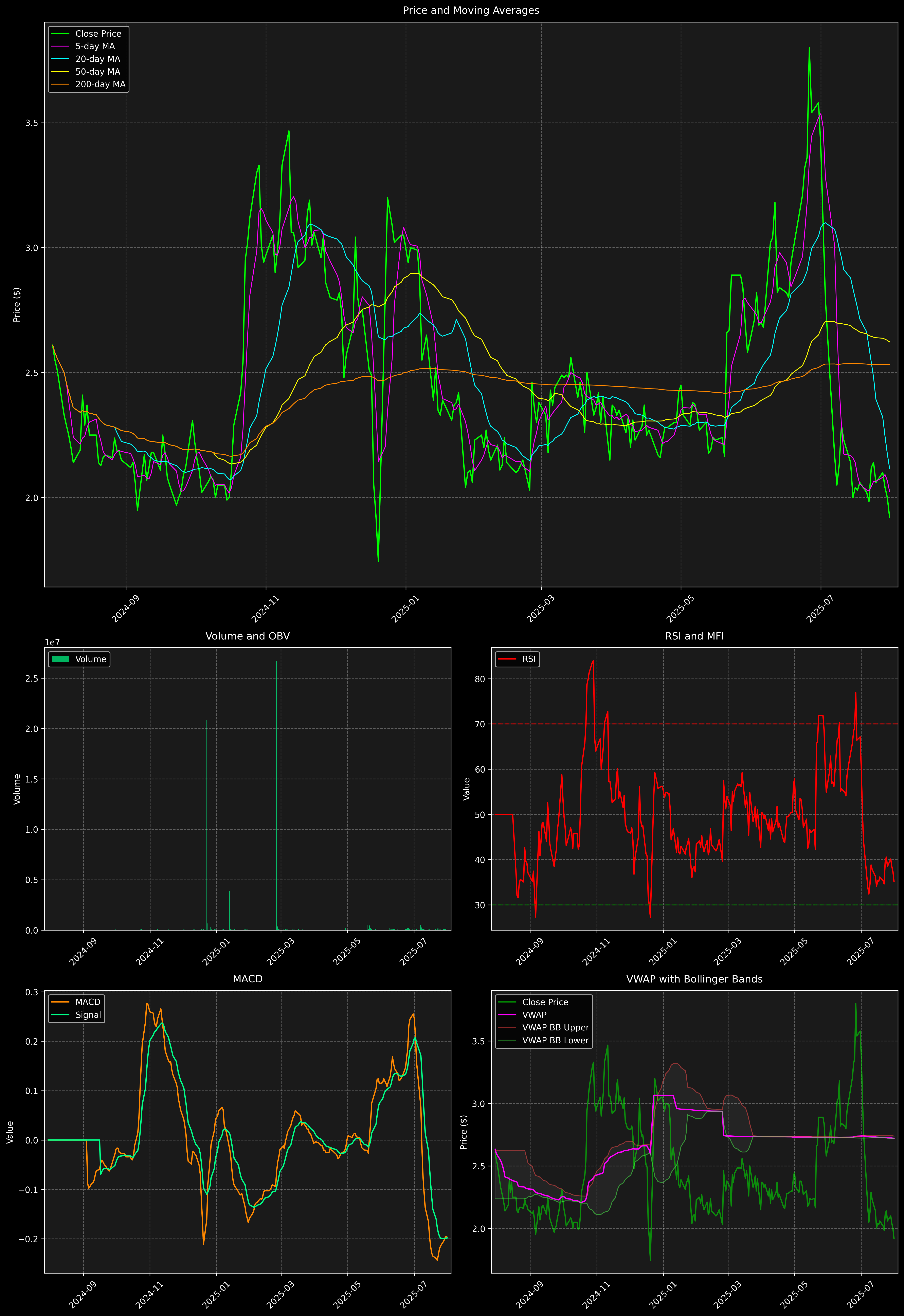 Technical Analysis Graph