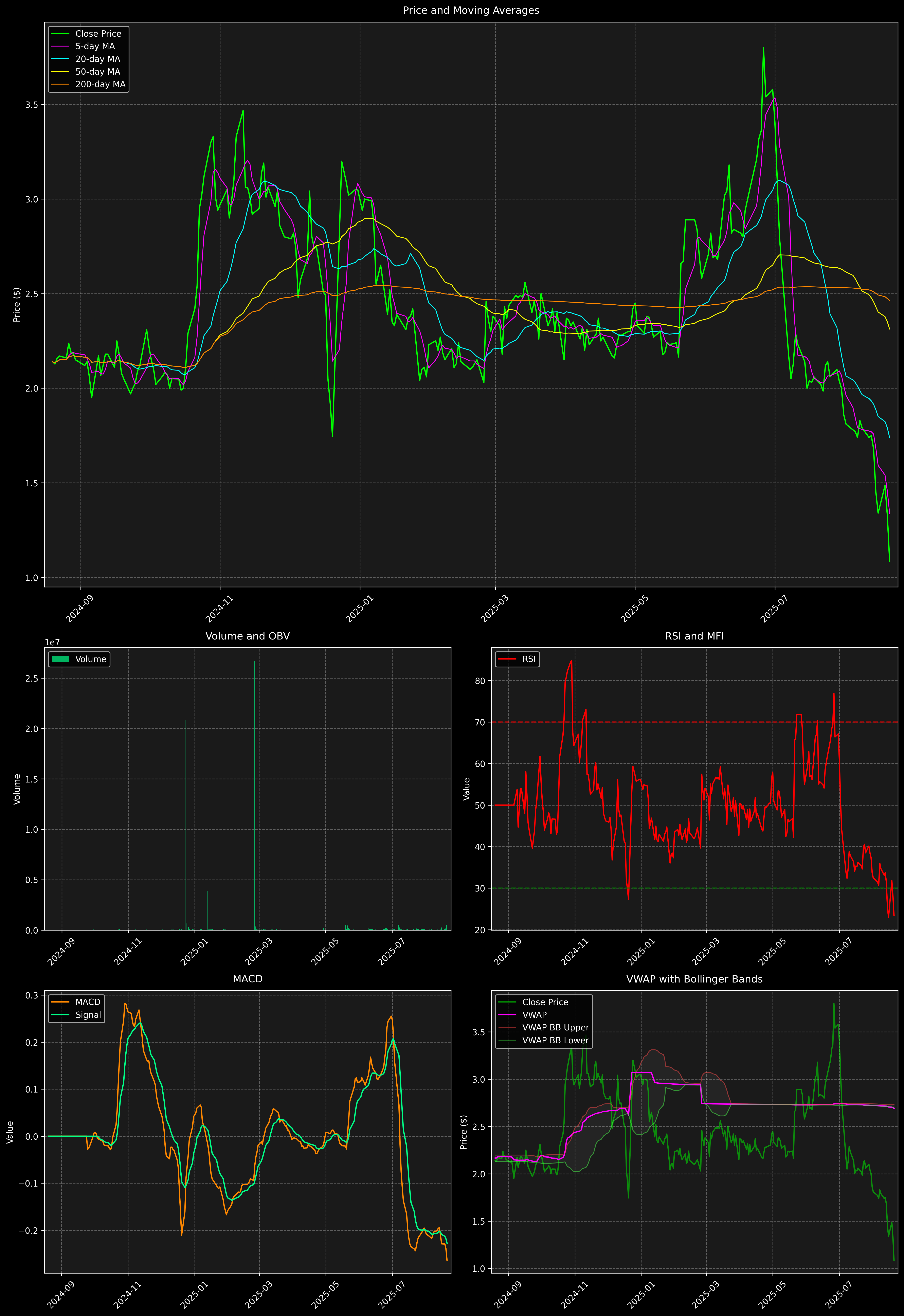 Technical Analysis Graph