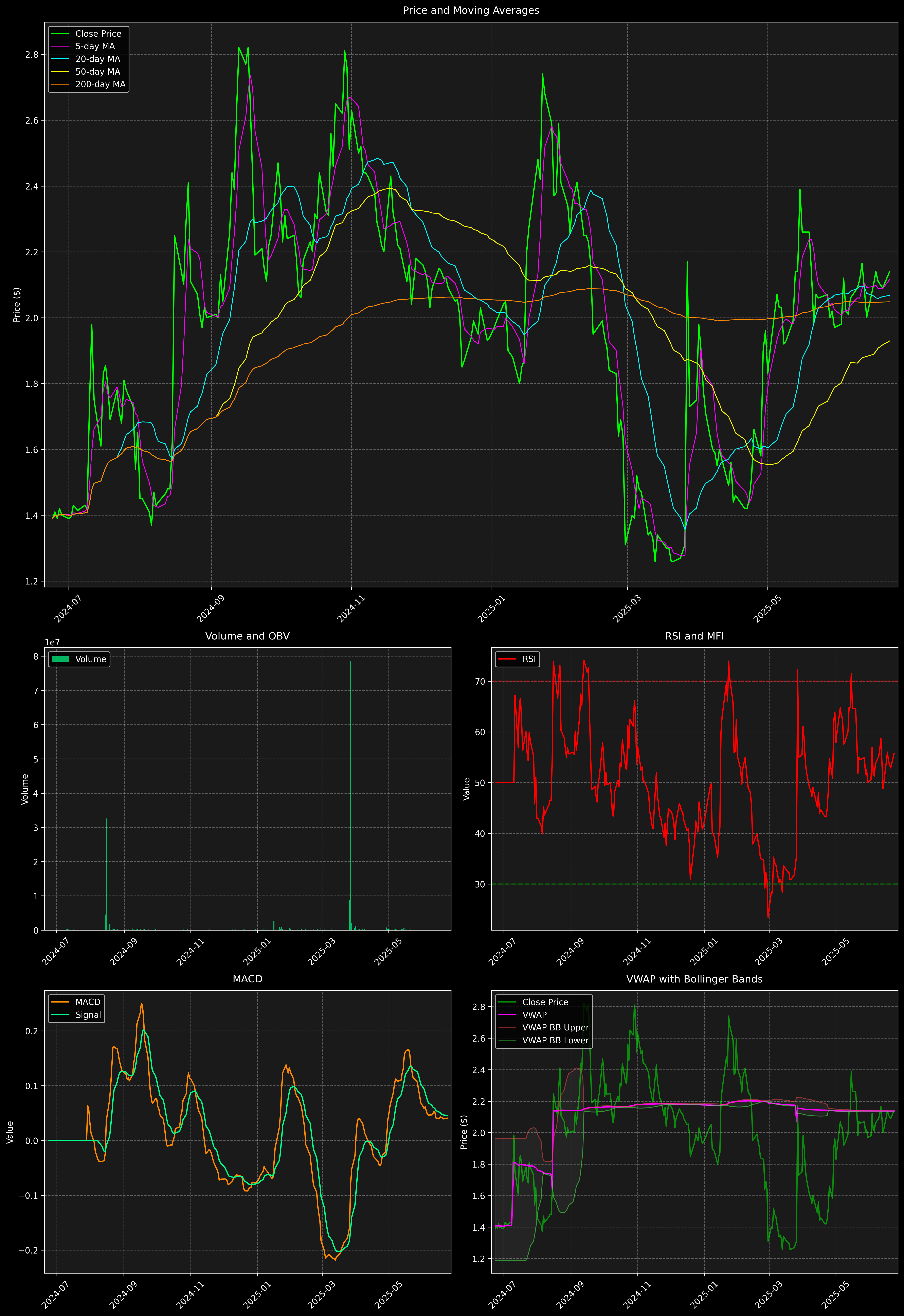 Technical Analysis Graph