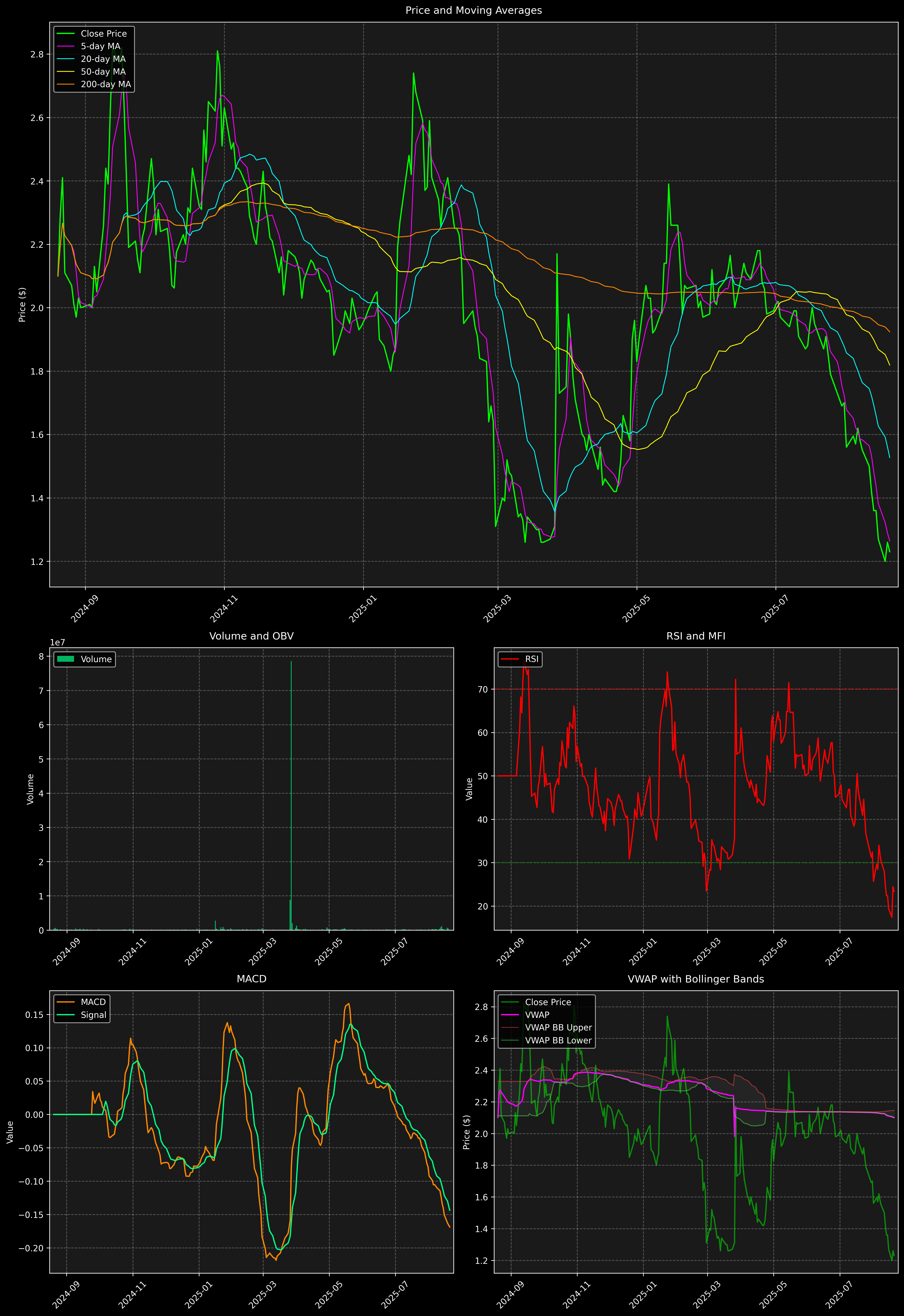 Technical Analysis Graph
