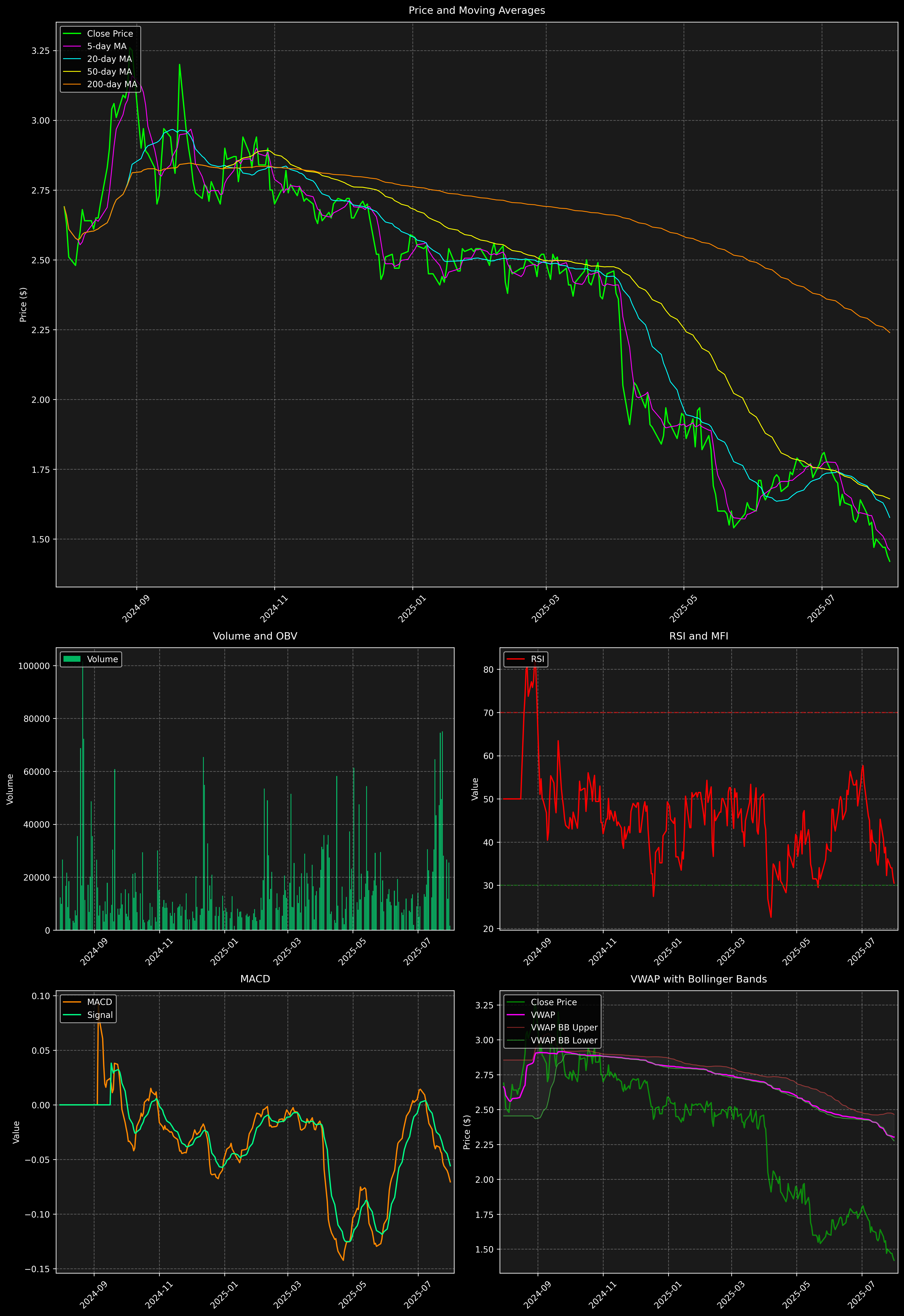 Technical Analysis Graph