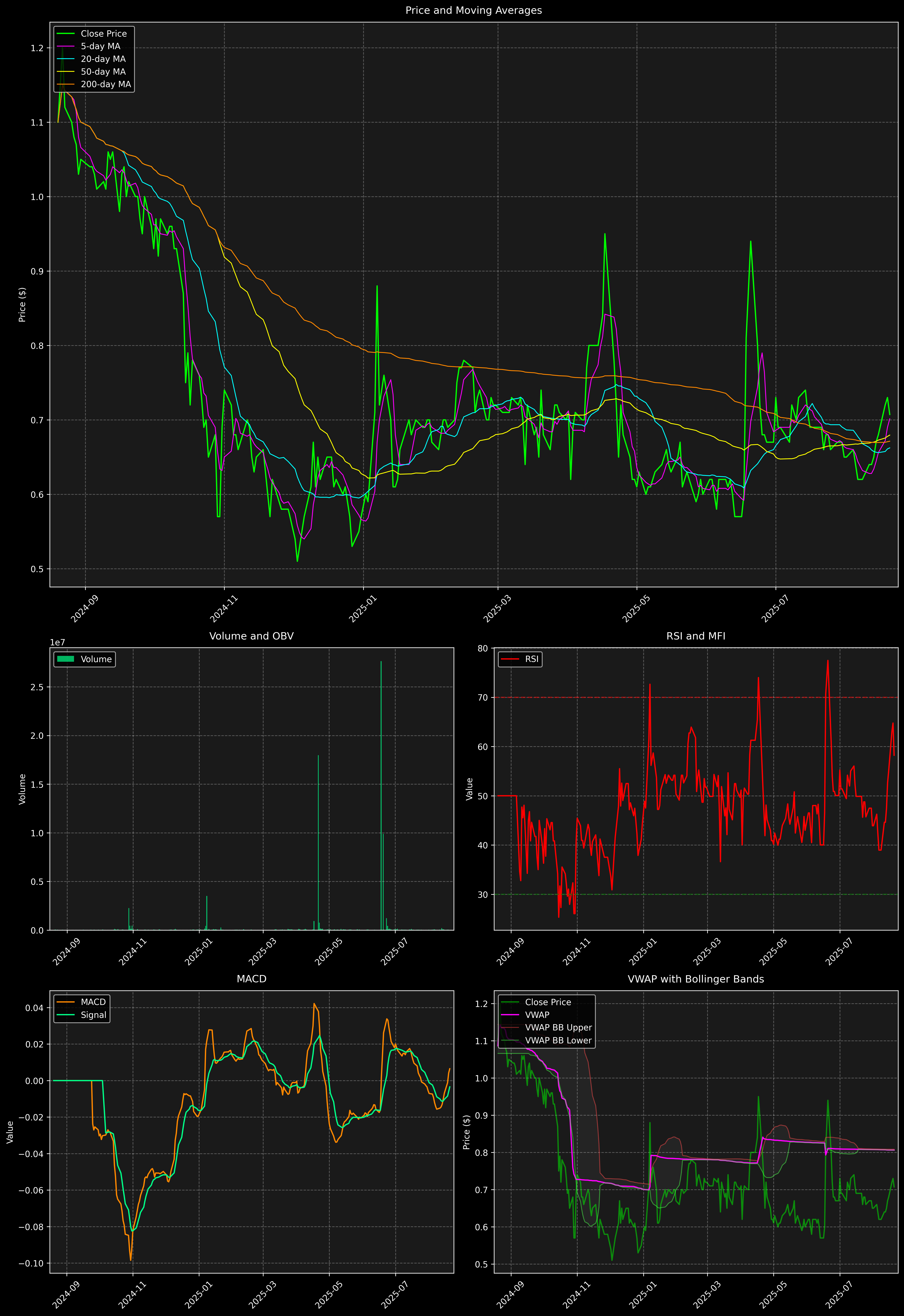 Technical Analysis Graph
