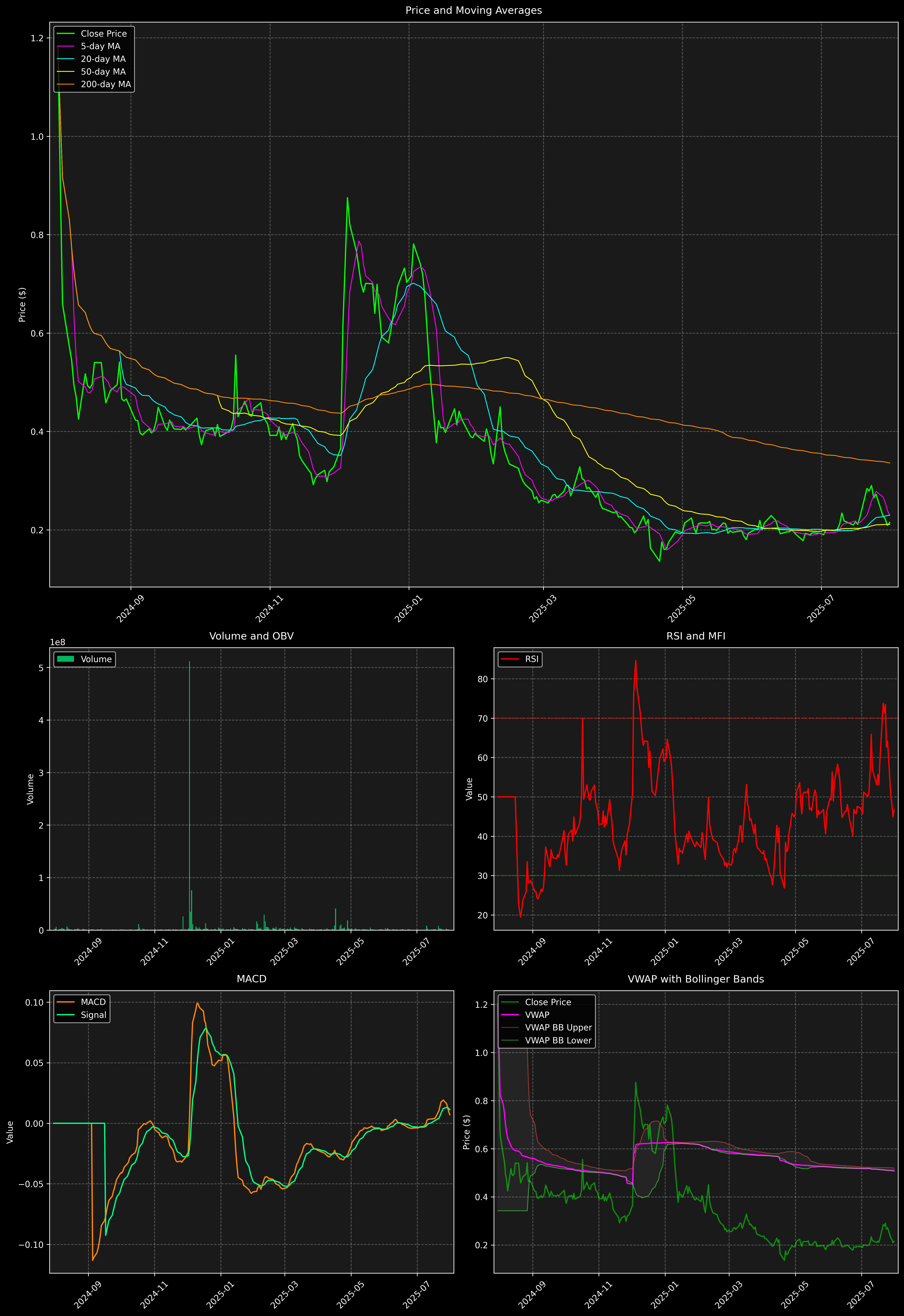 Technical Analysis Graph