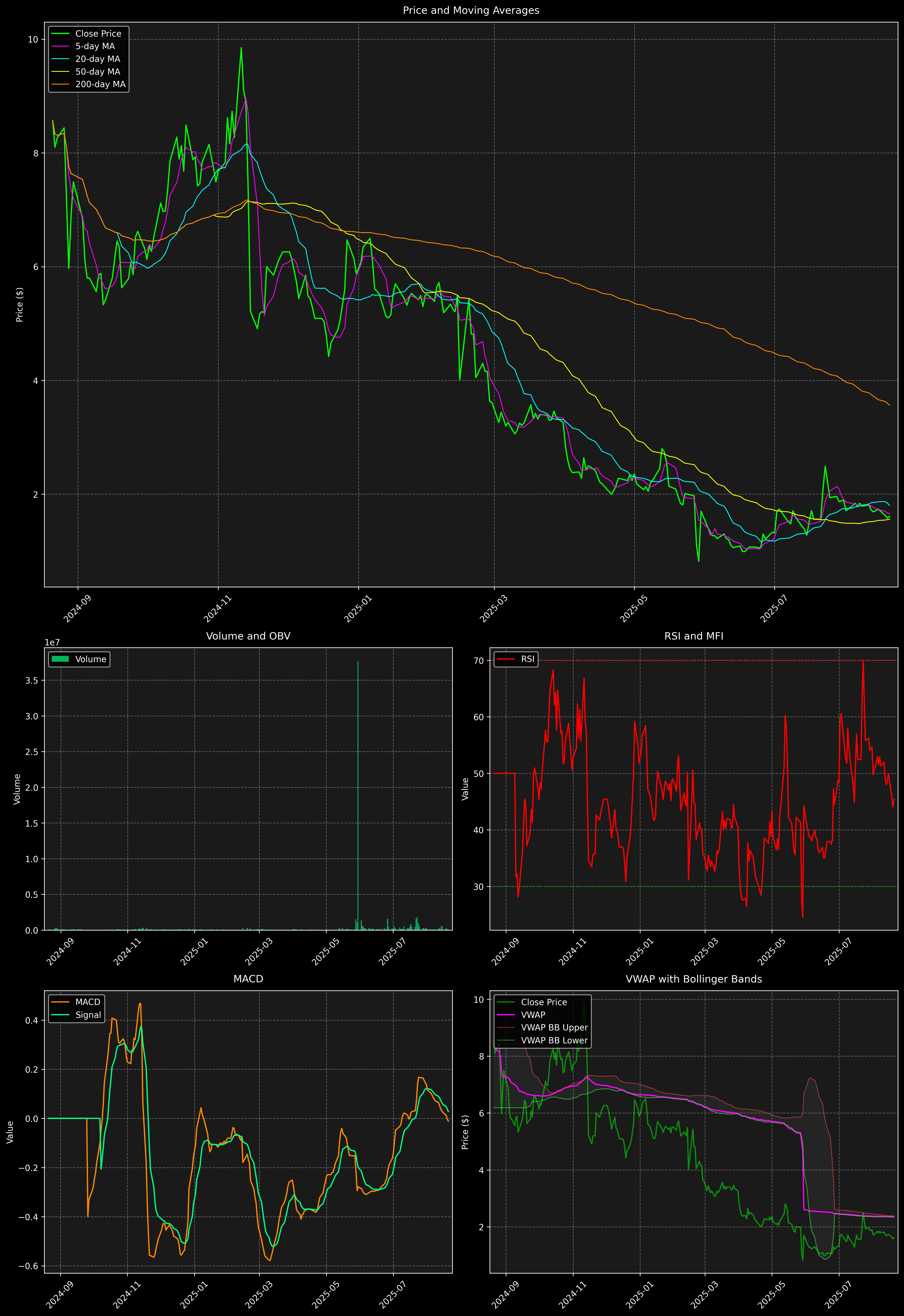 Technical Analysis Graph