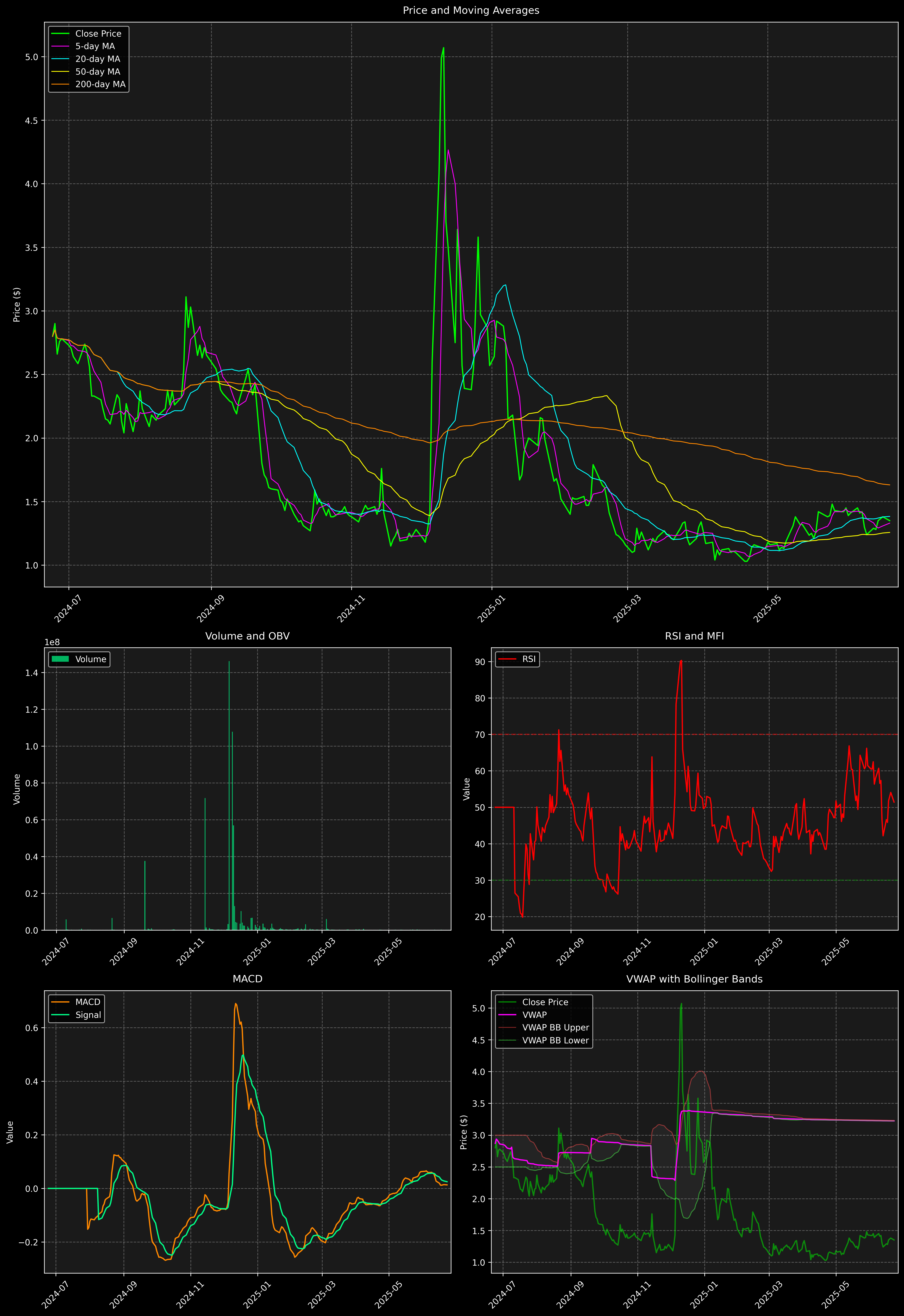 Technical Analysis Graph