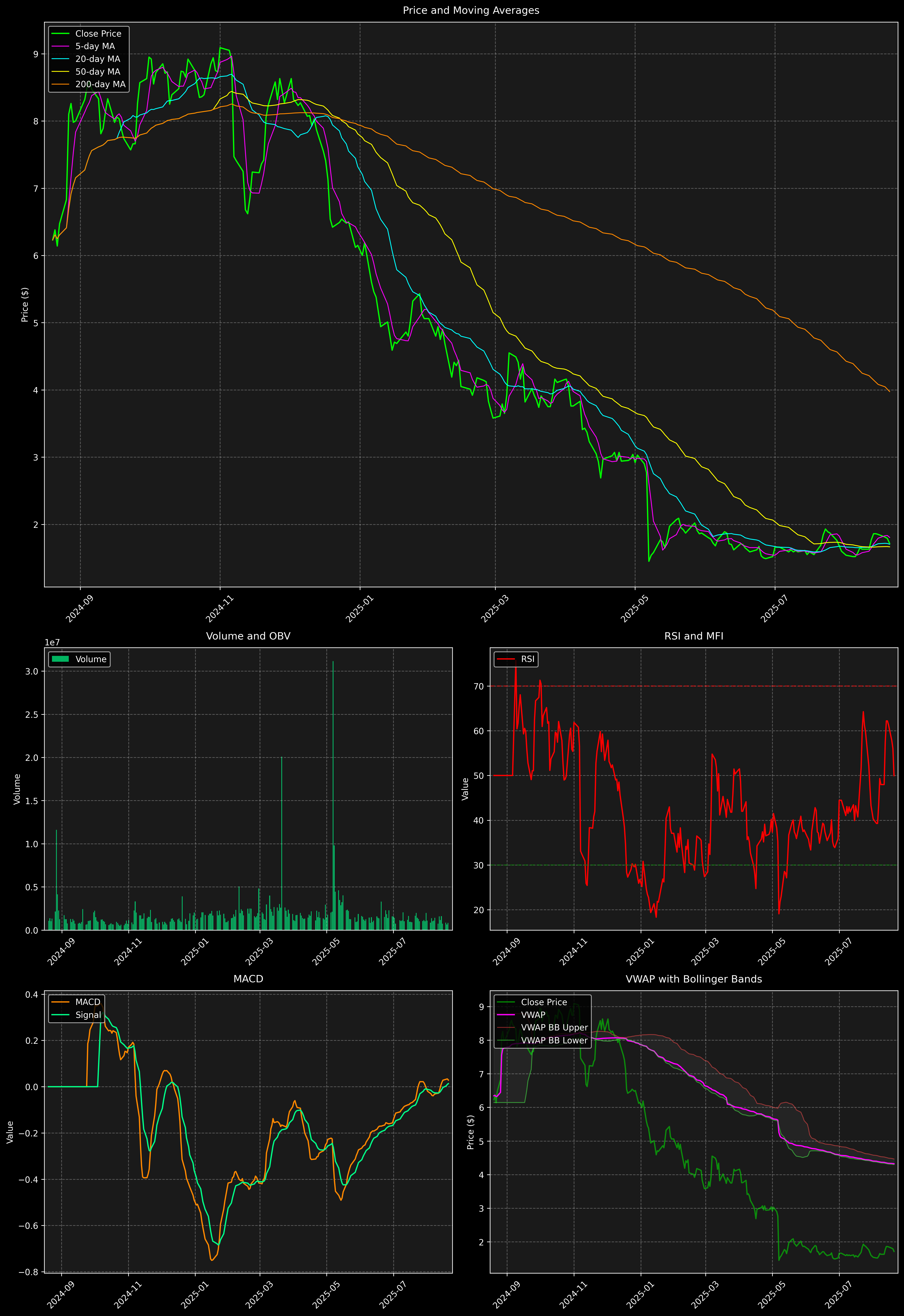 Technical Analysis Graph