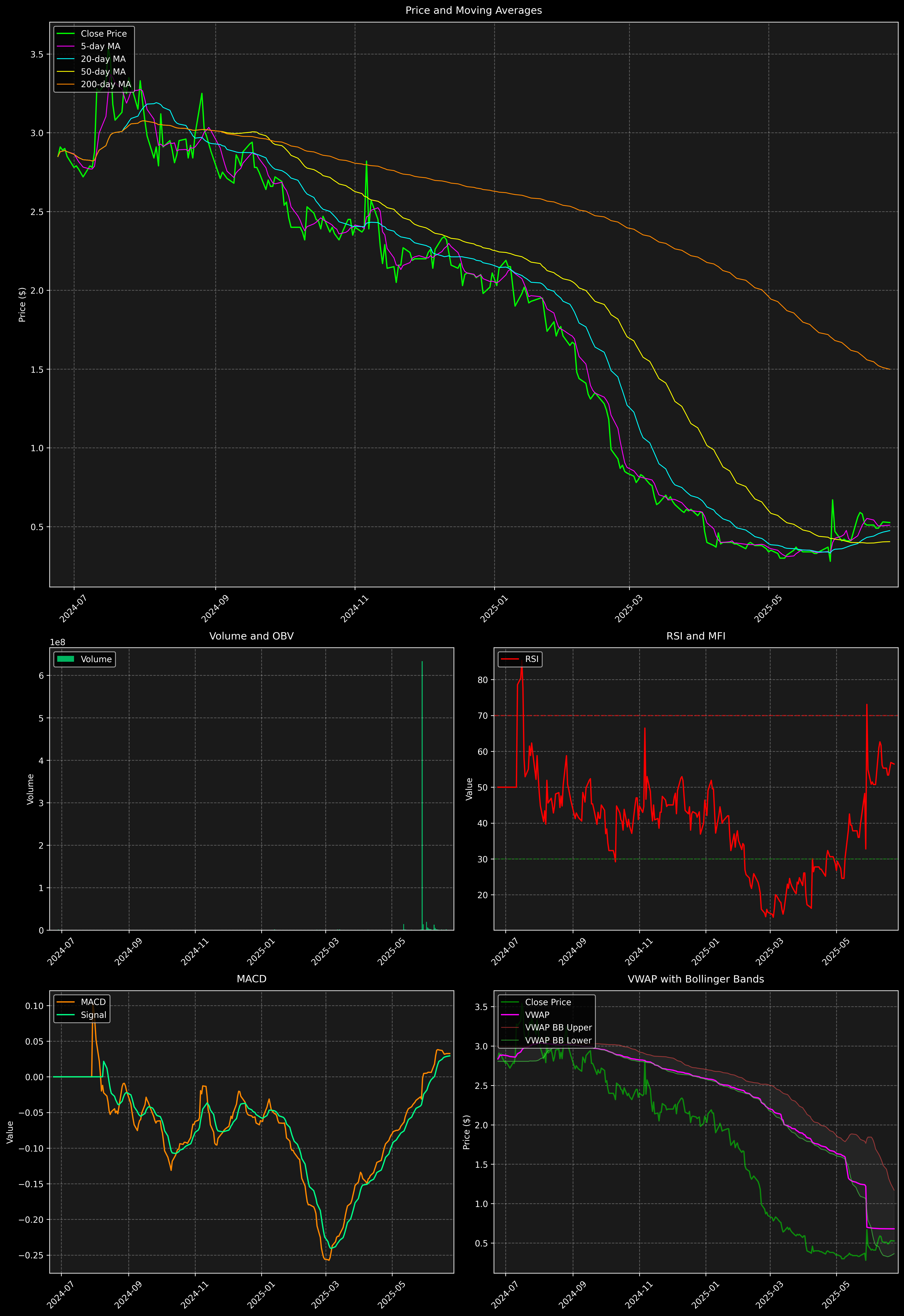 Technical Analysis Graph