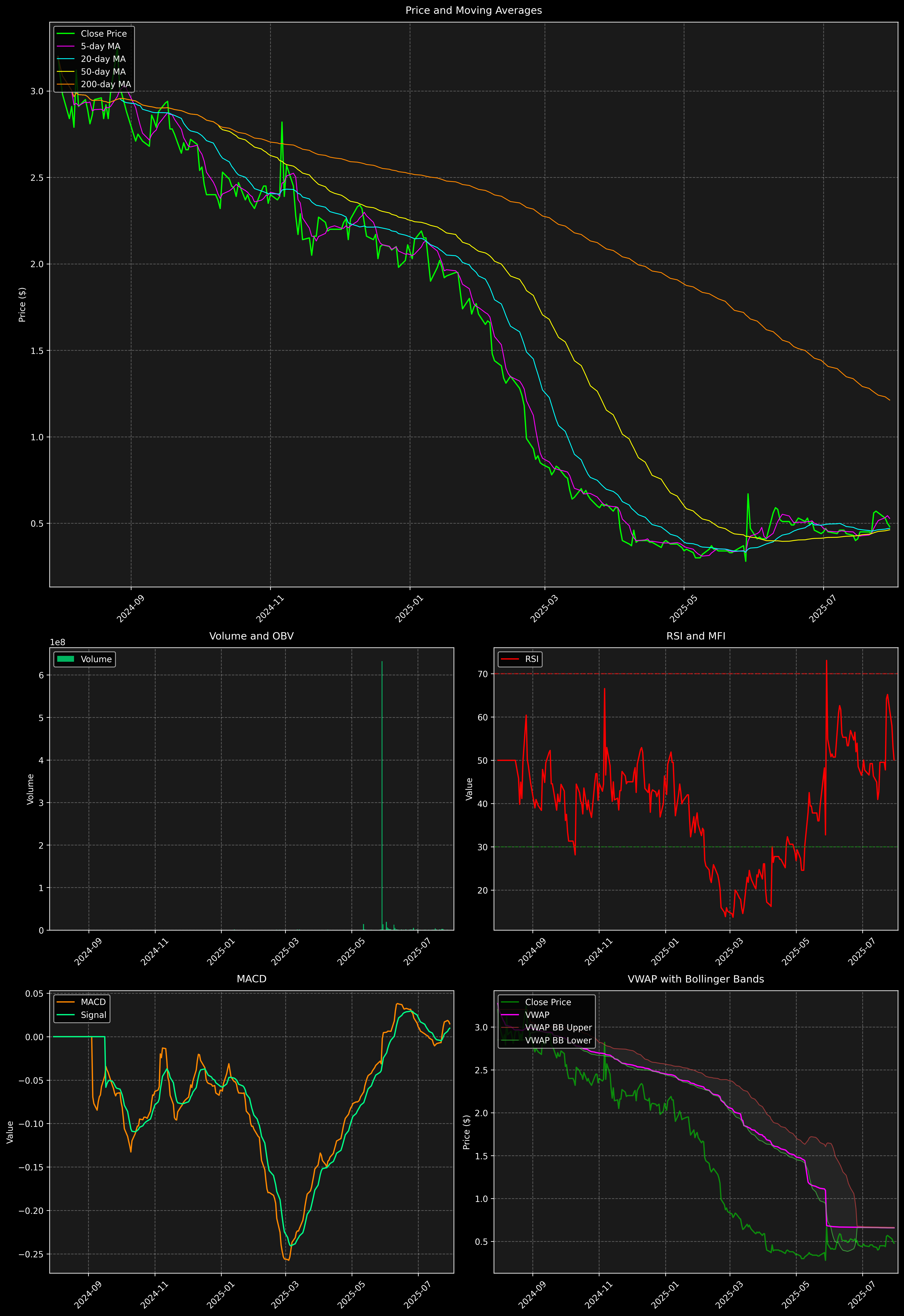Technical Analysis Graph
