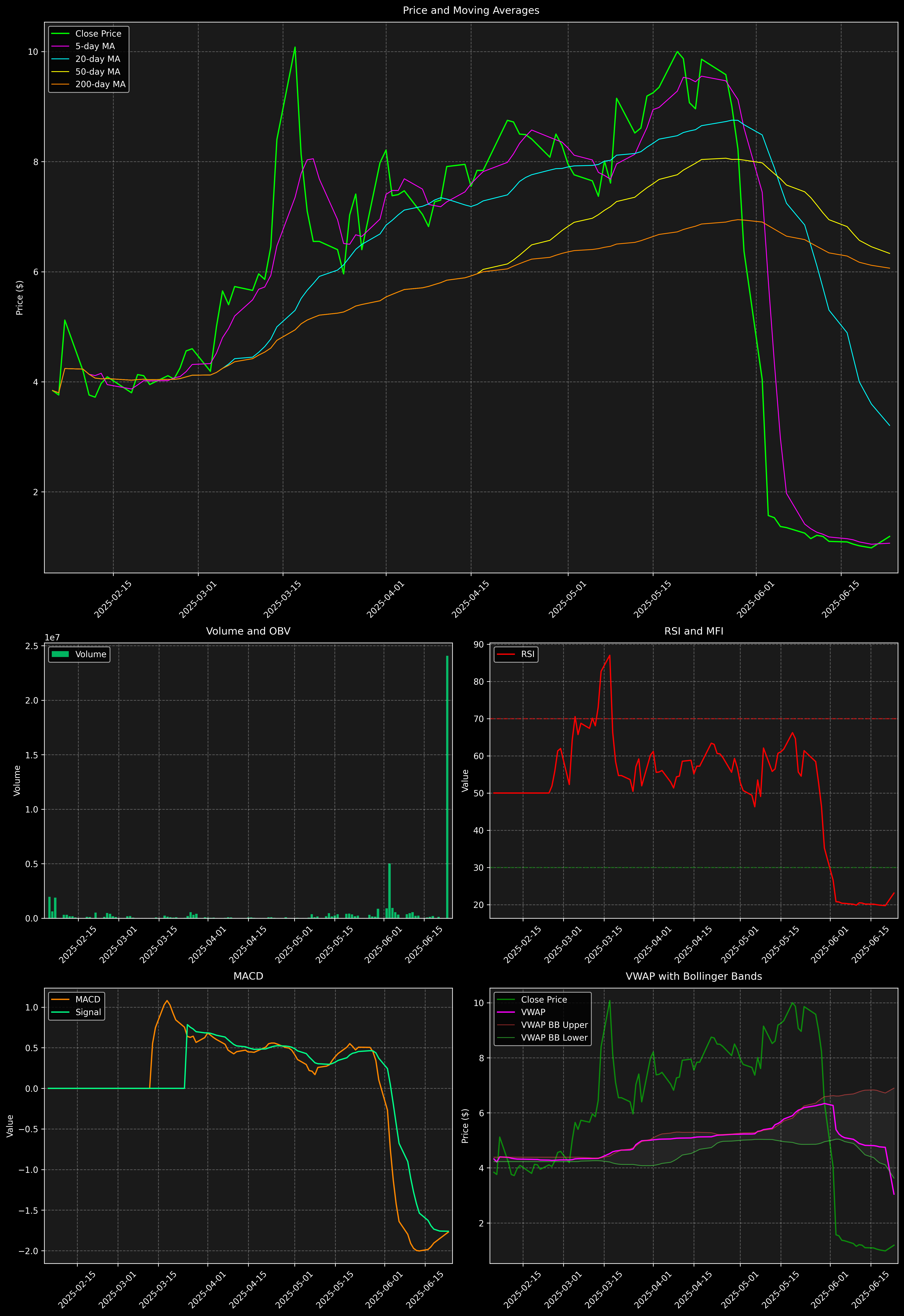 Technical Analysis Graph