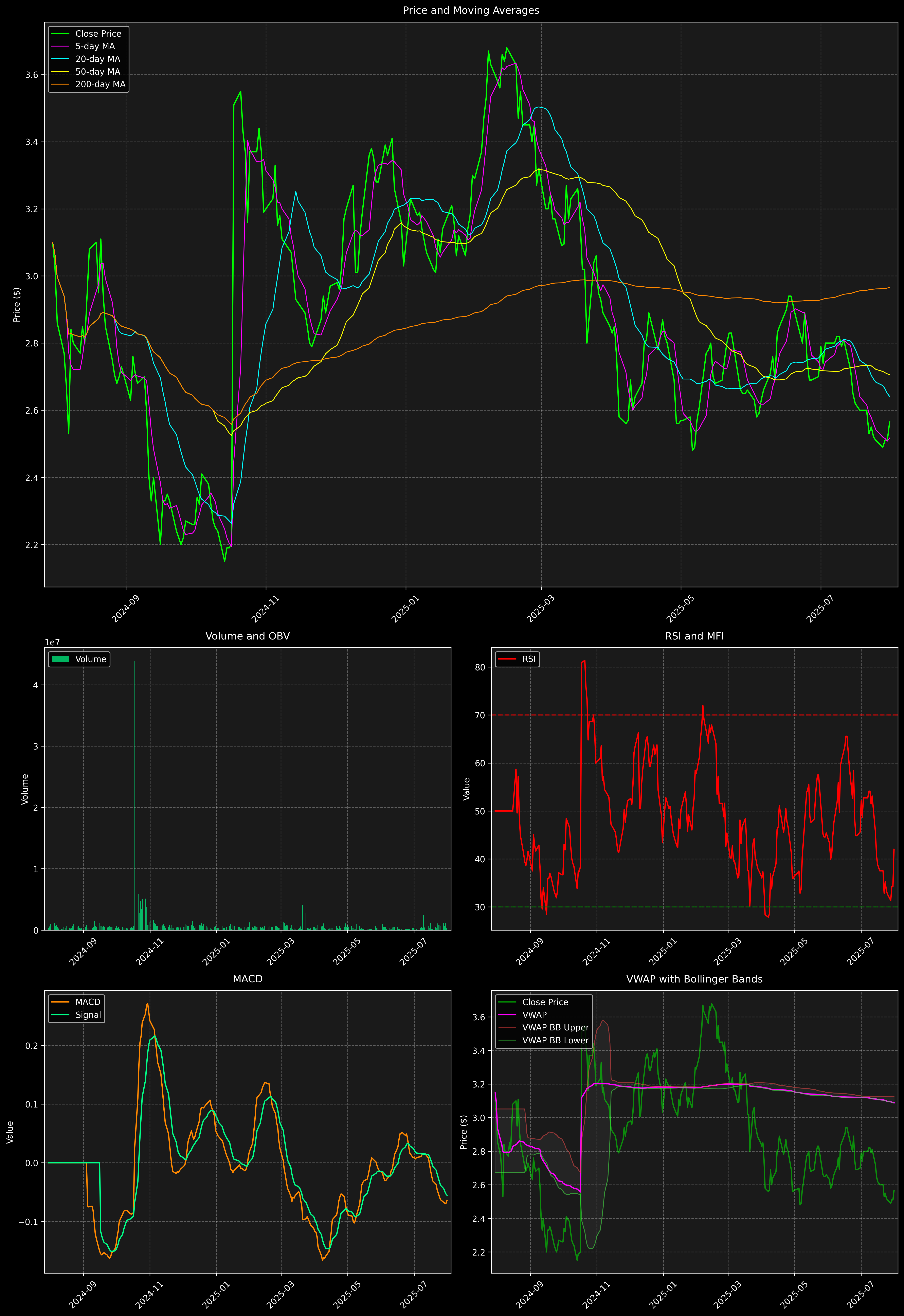 Technical Analysis Graph