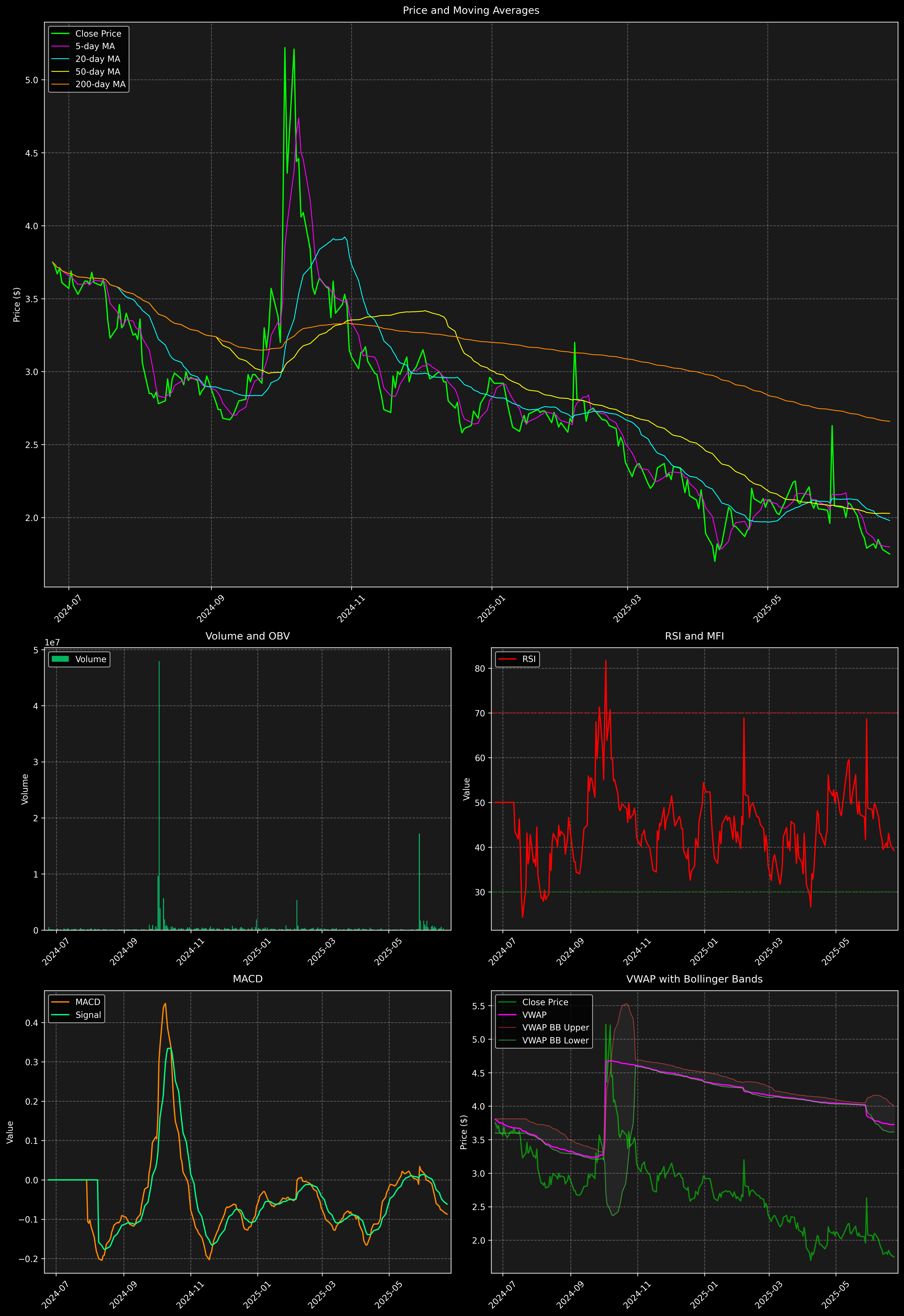 Technical Analysis Graph