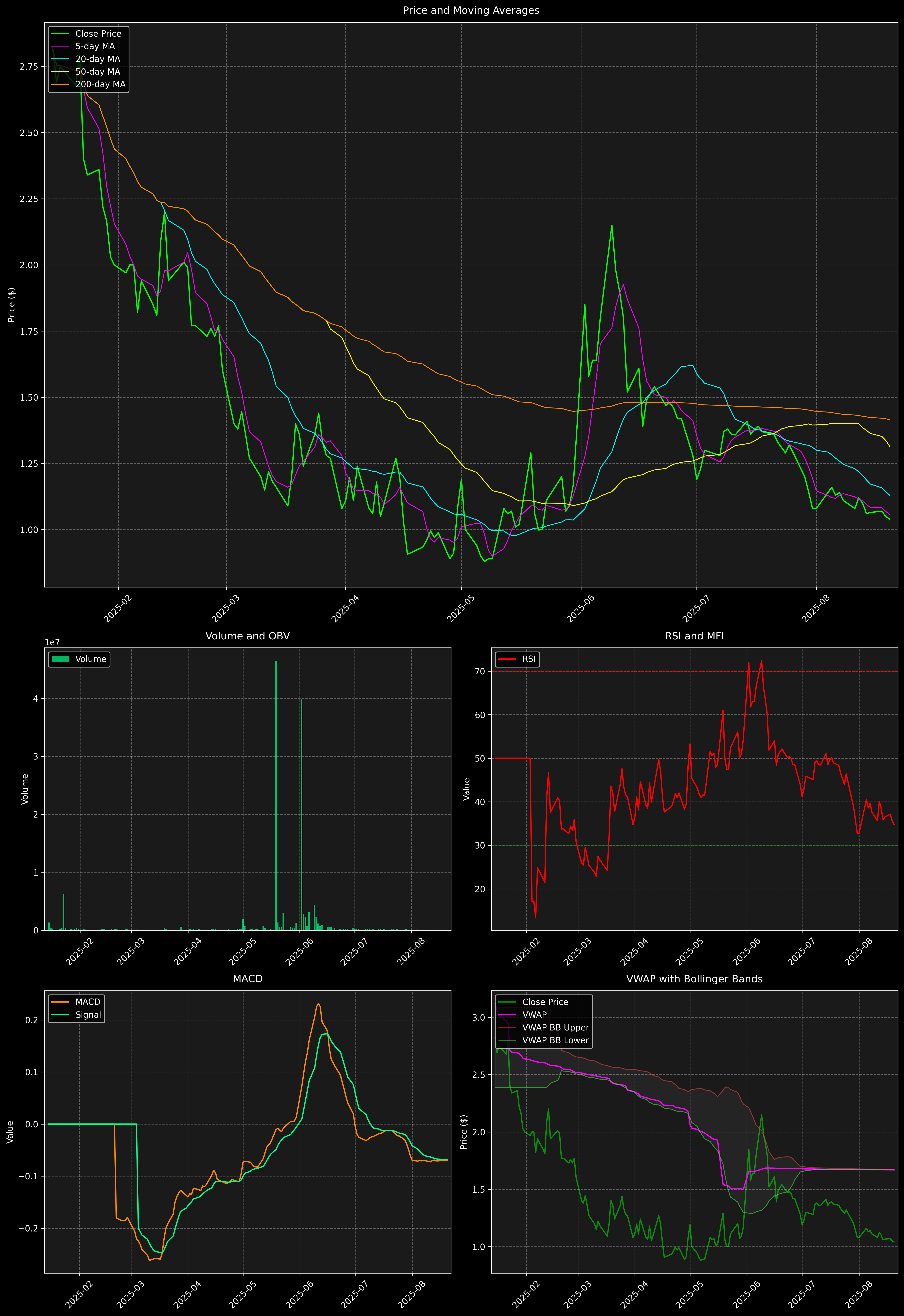 Technical Analysis Graph