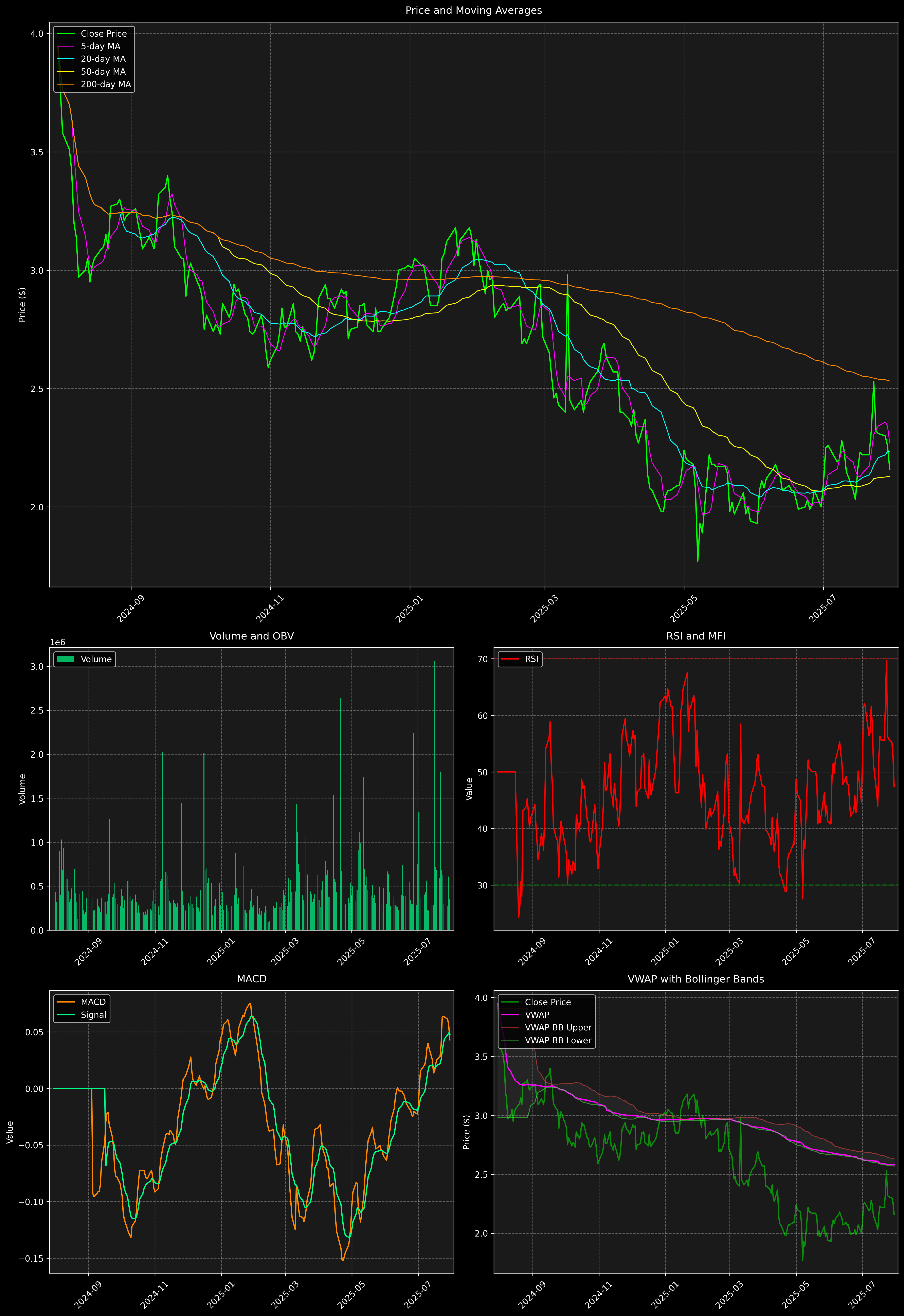 Technical Analysis Graph