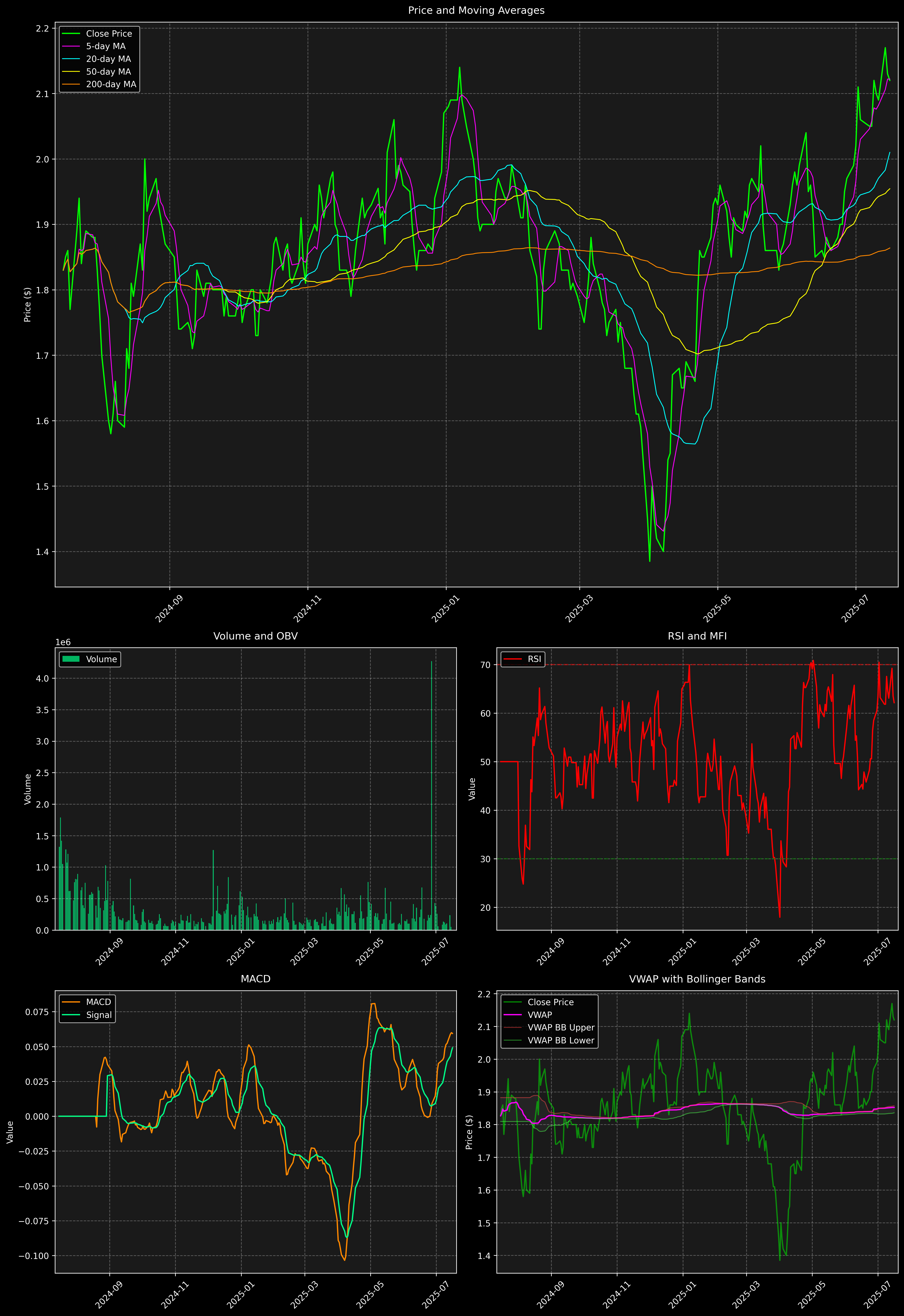 Technical Analysis Graph