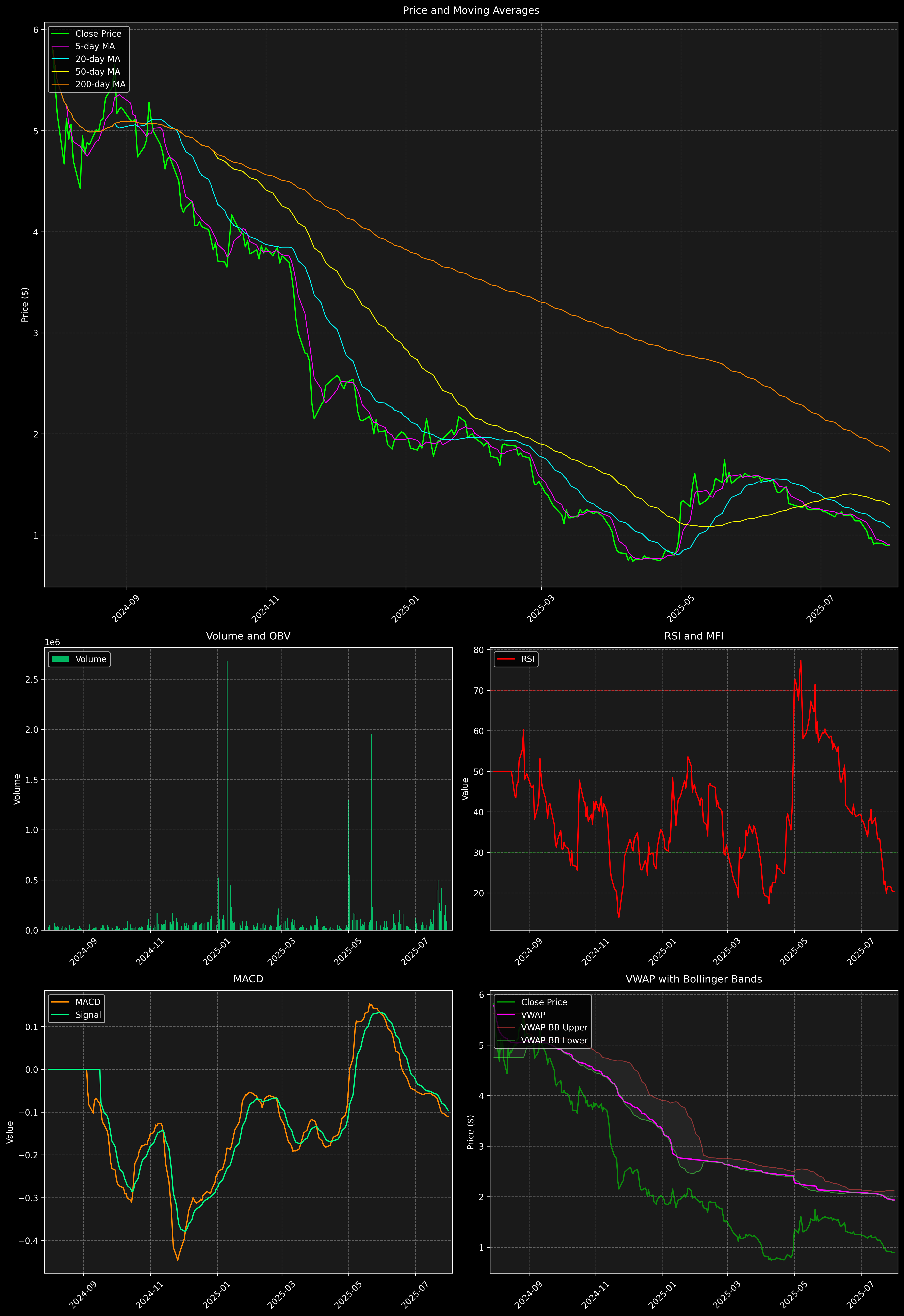 Technical Analysis Graph