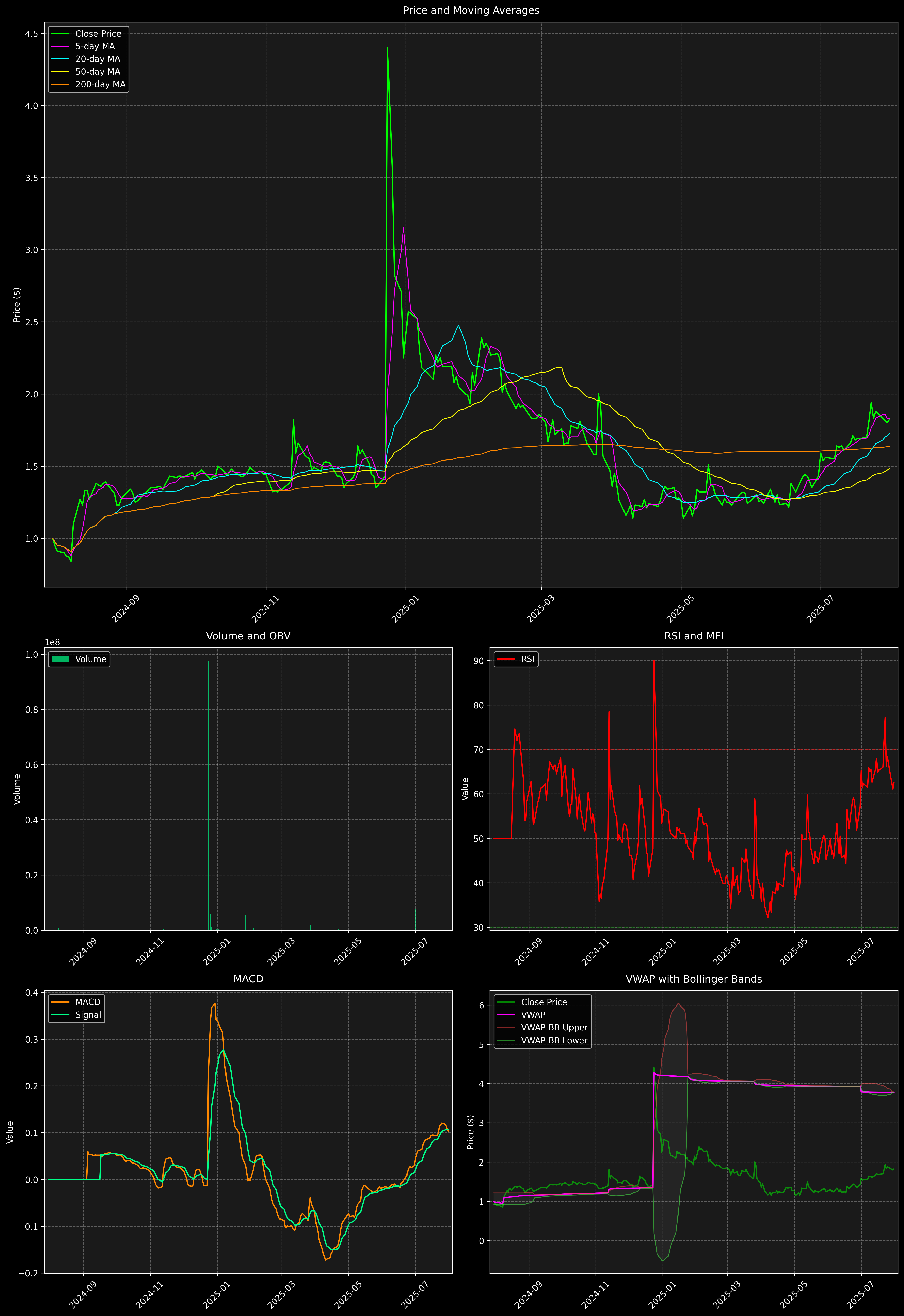 Technical Analysis Graph
