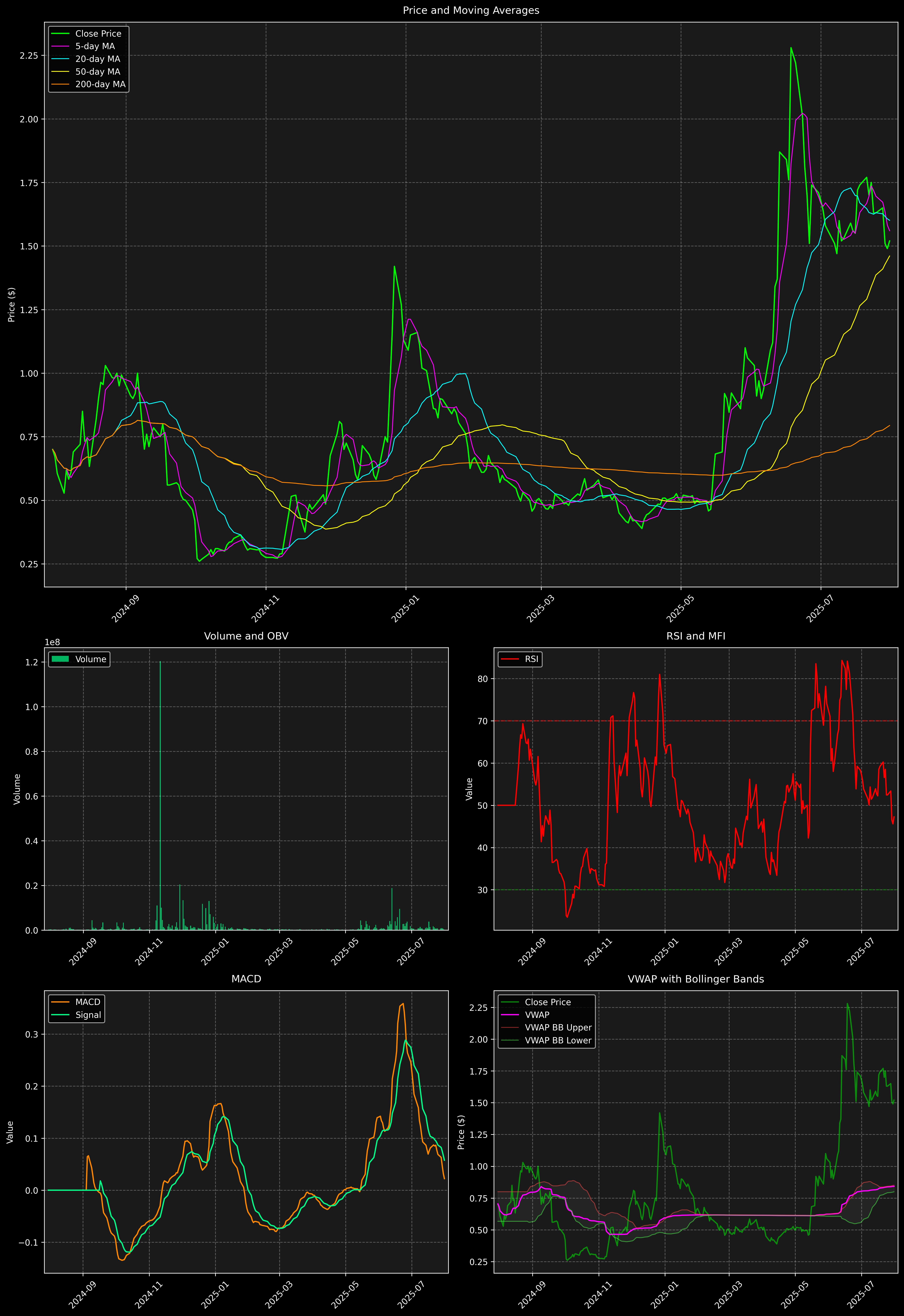 Technical Analysis Graph
