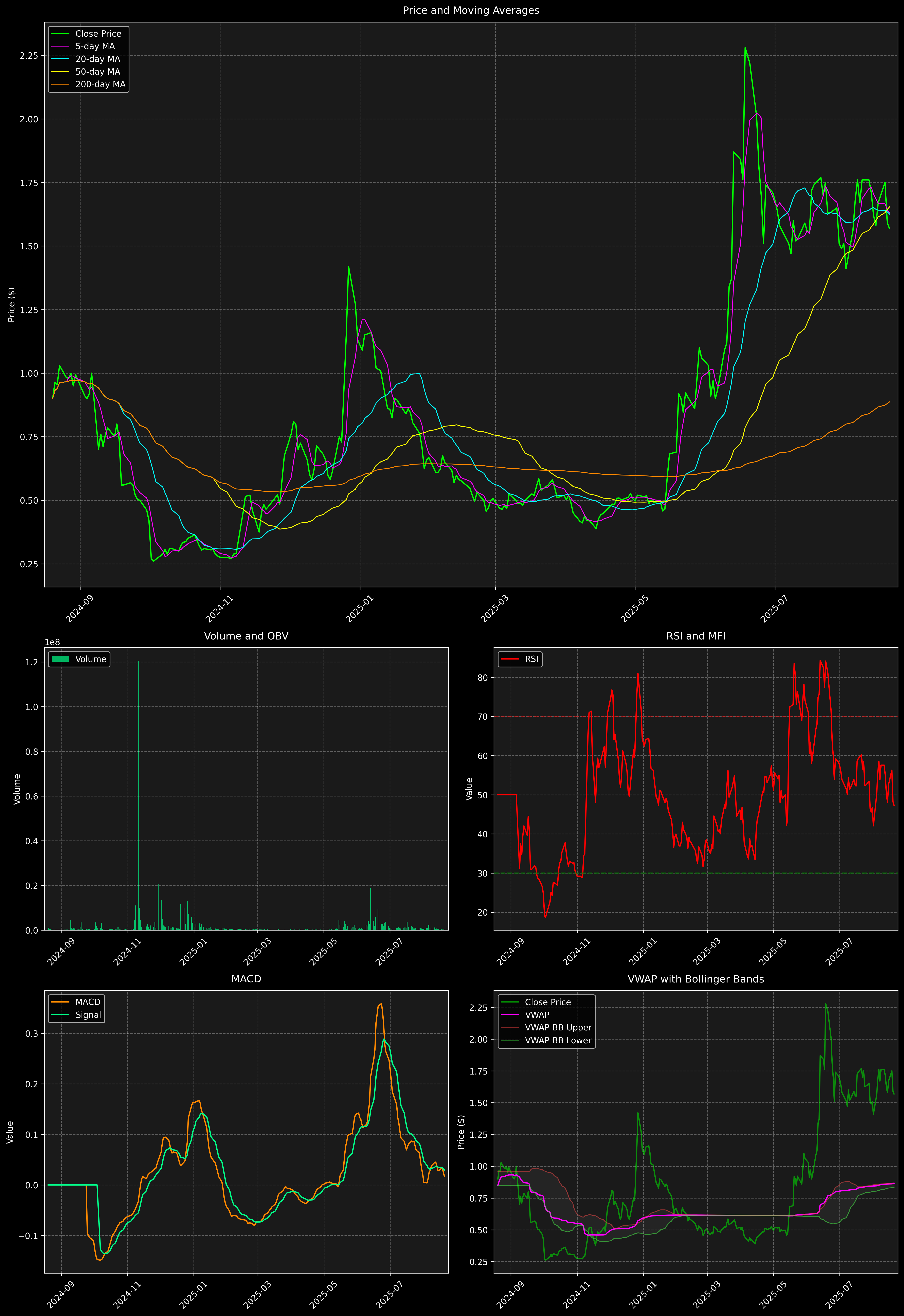Technical Analysis Graph