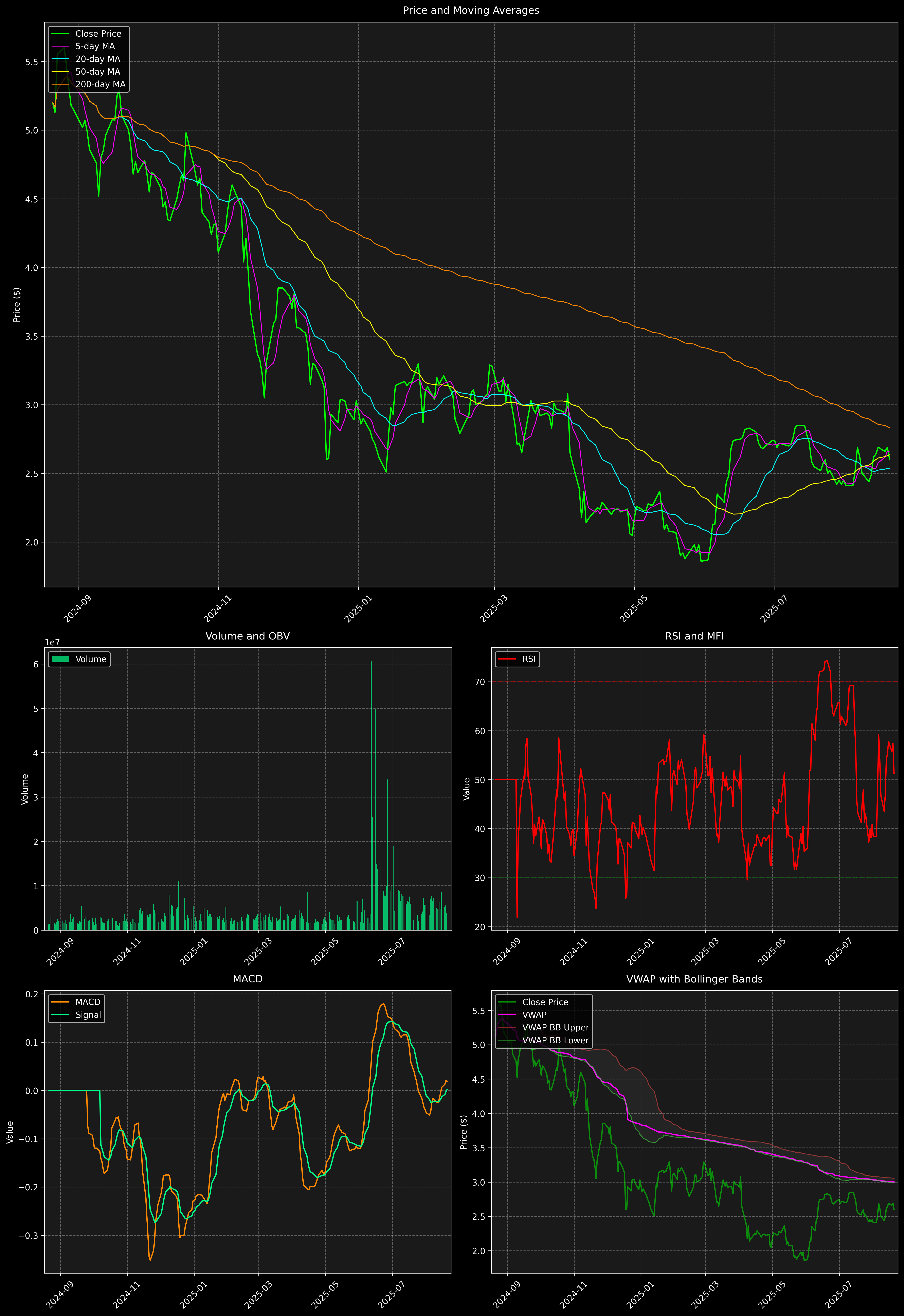 Technical Analysis Graph