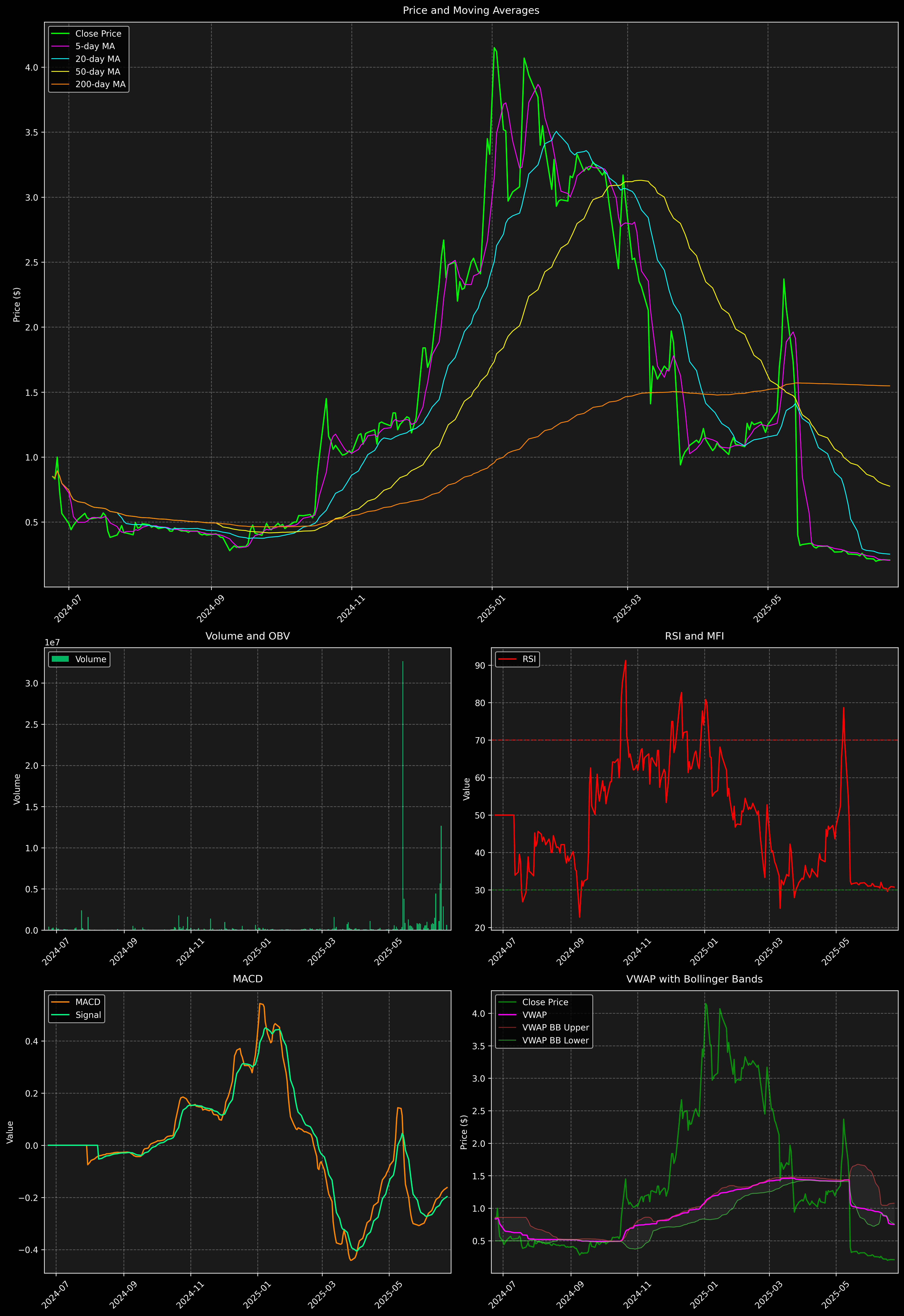 Technical Analysis Graph