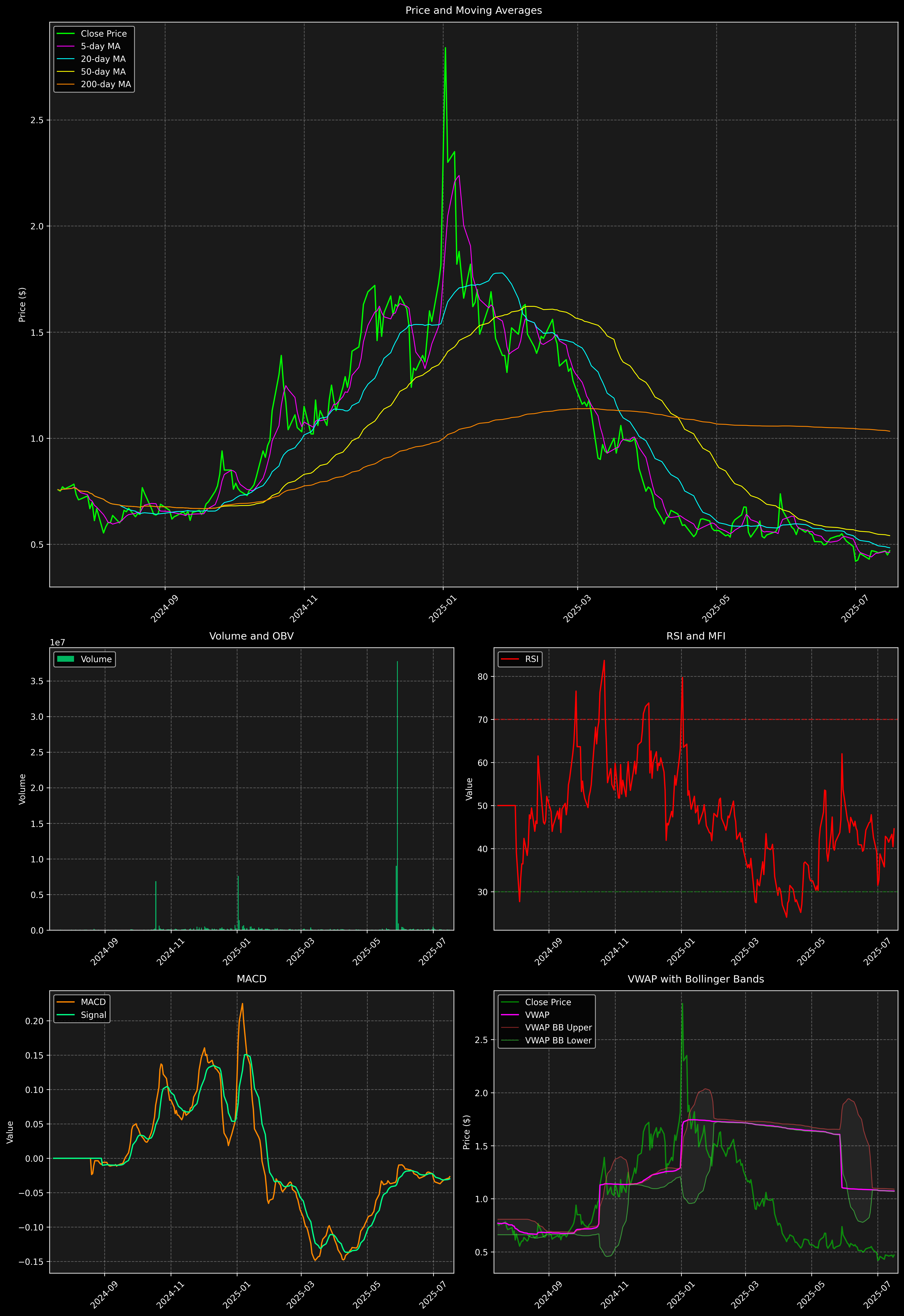 Technical Analysis Graph